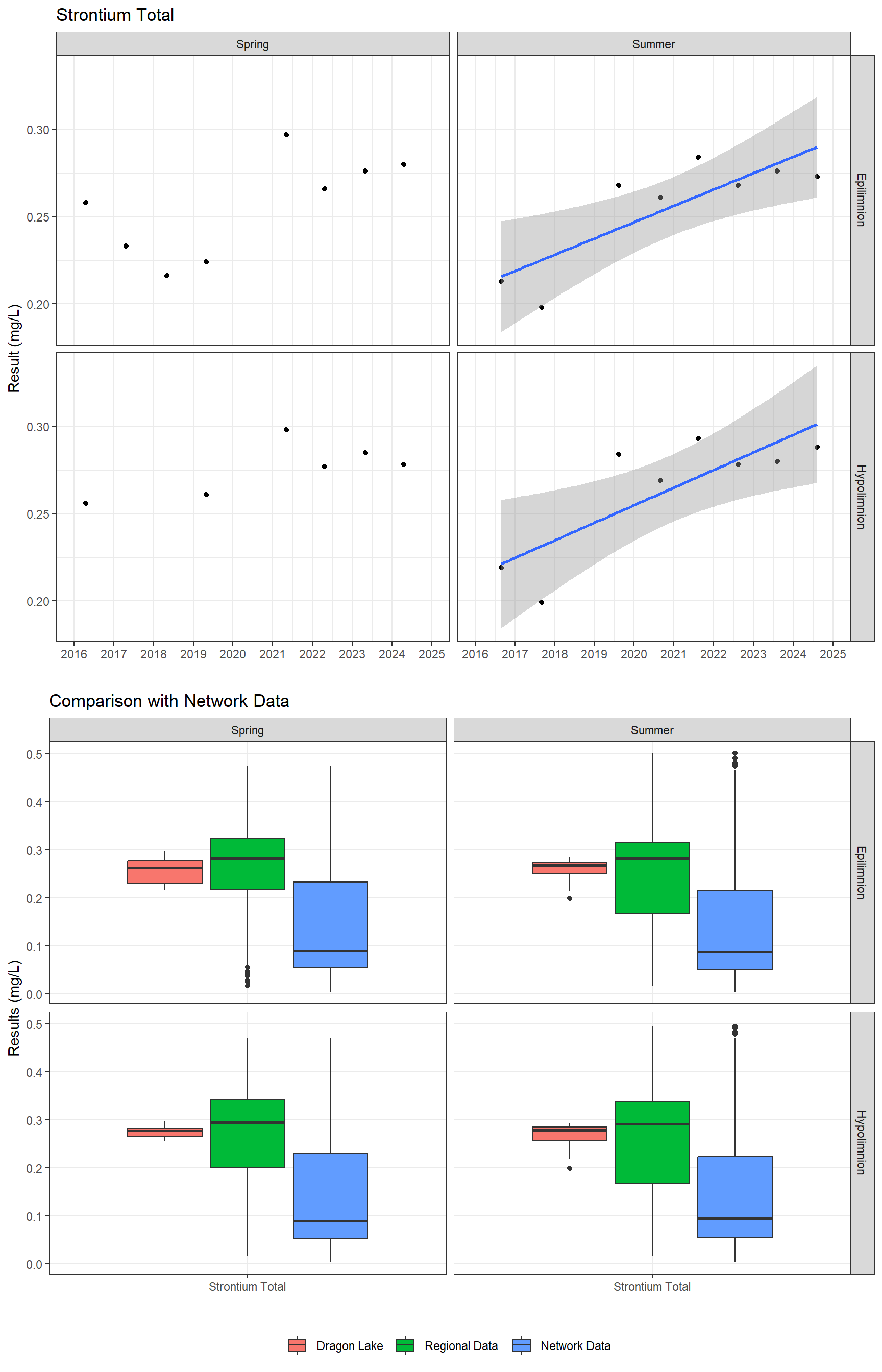 Series of plots showing results for total metals