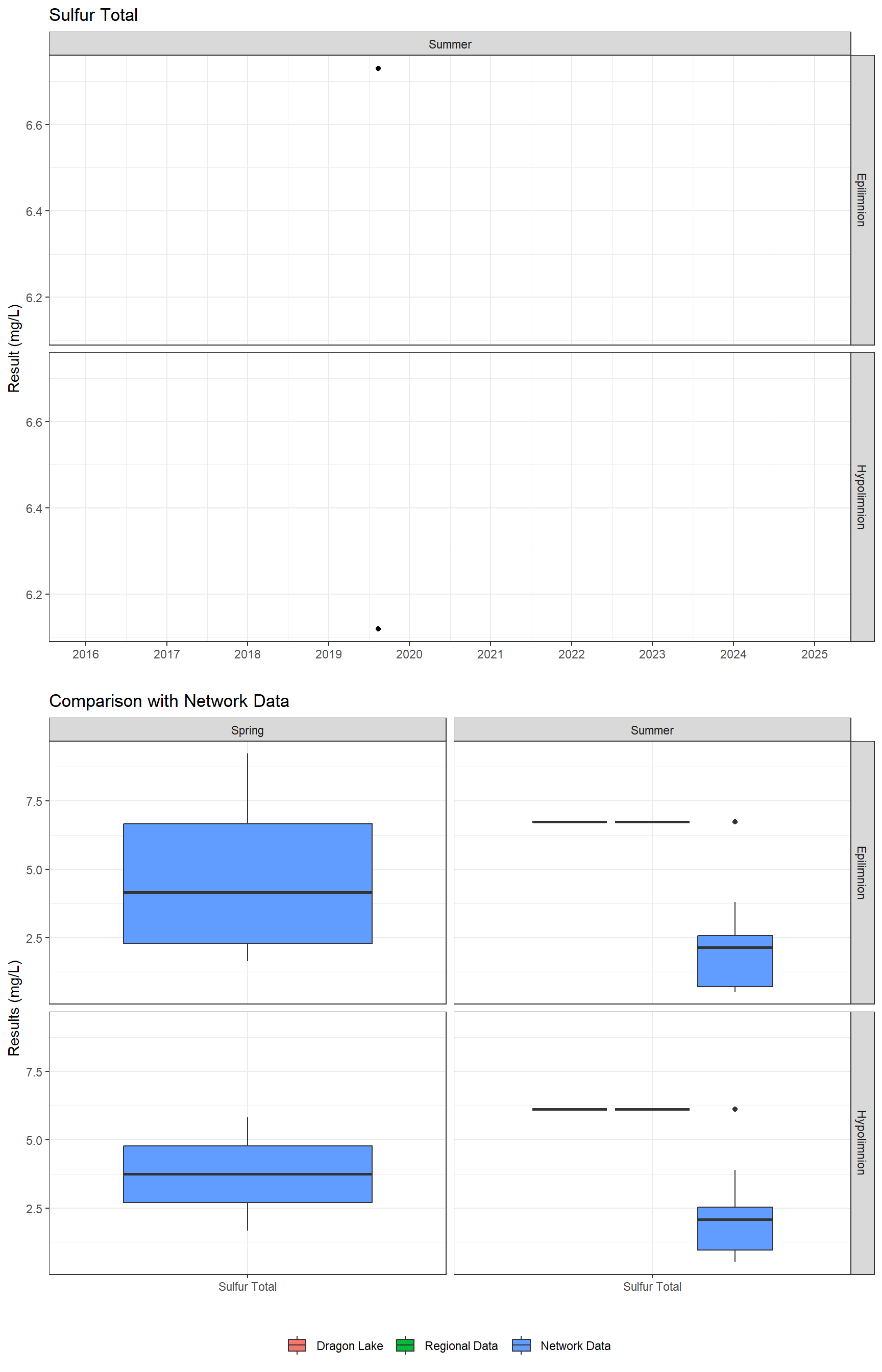 Series of plots showing results for total metals