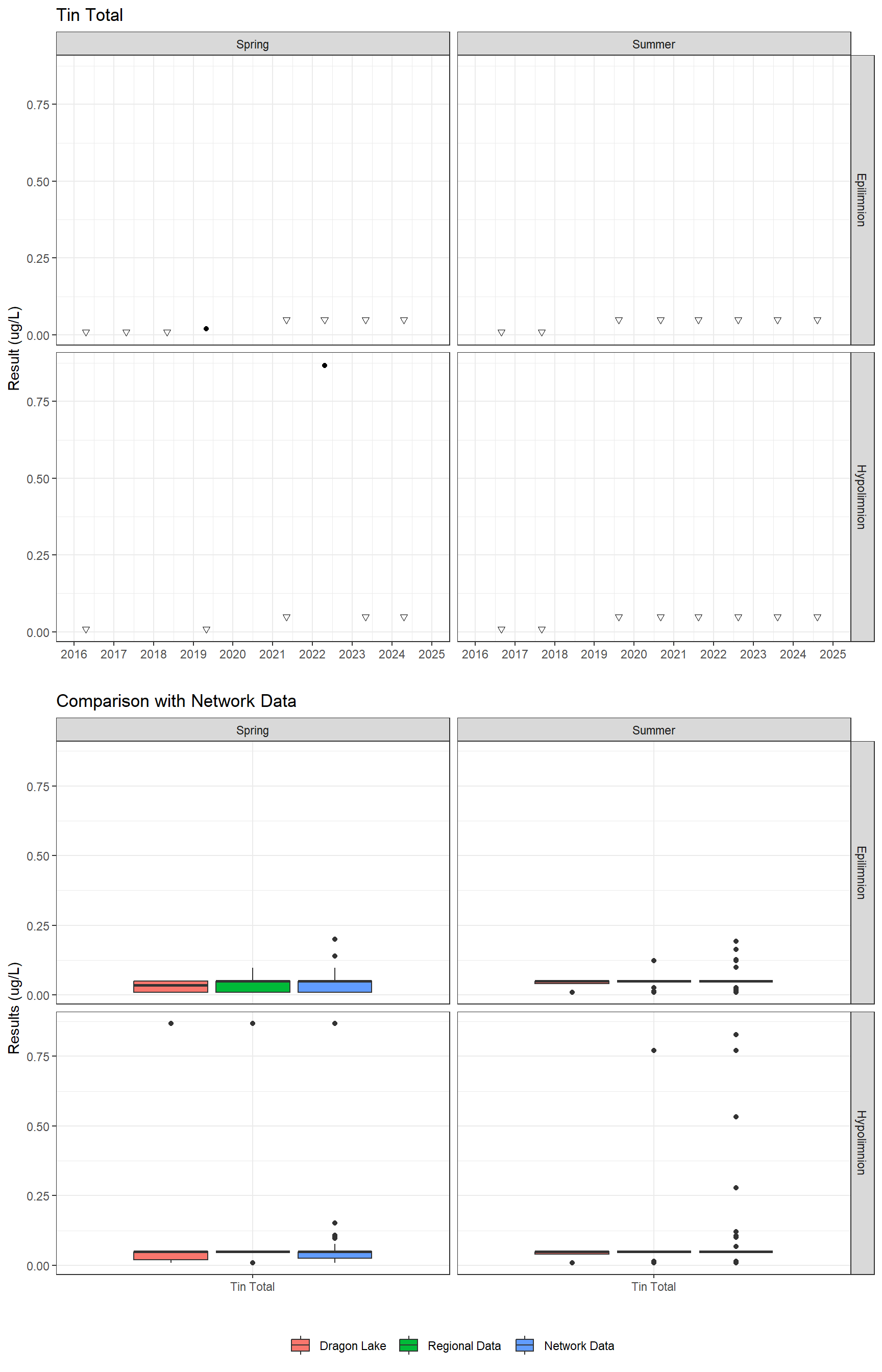 Series of plots showing results for total metals