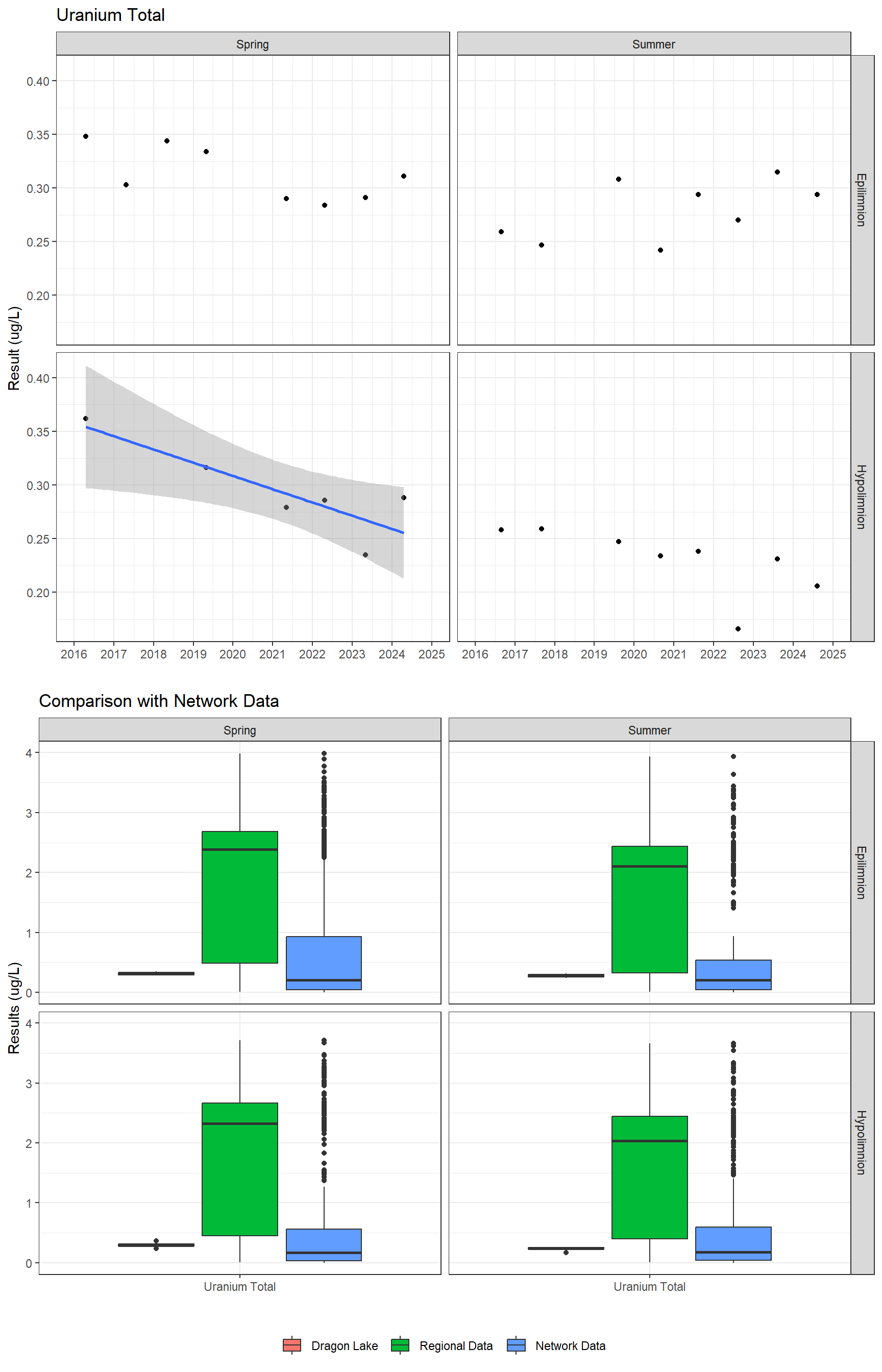 Series of plots showing results for total metals