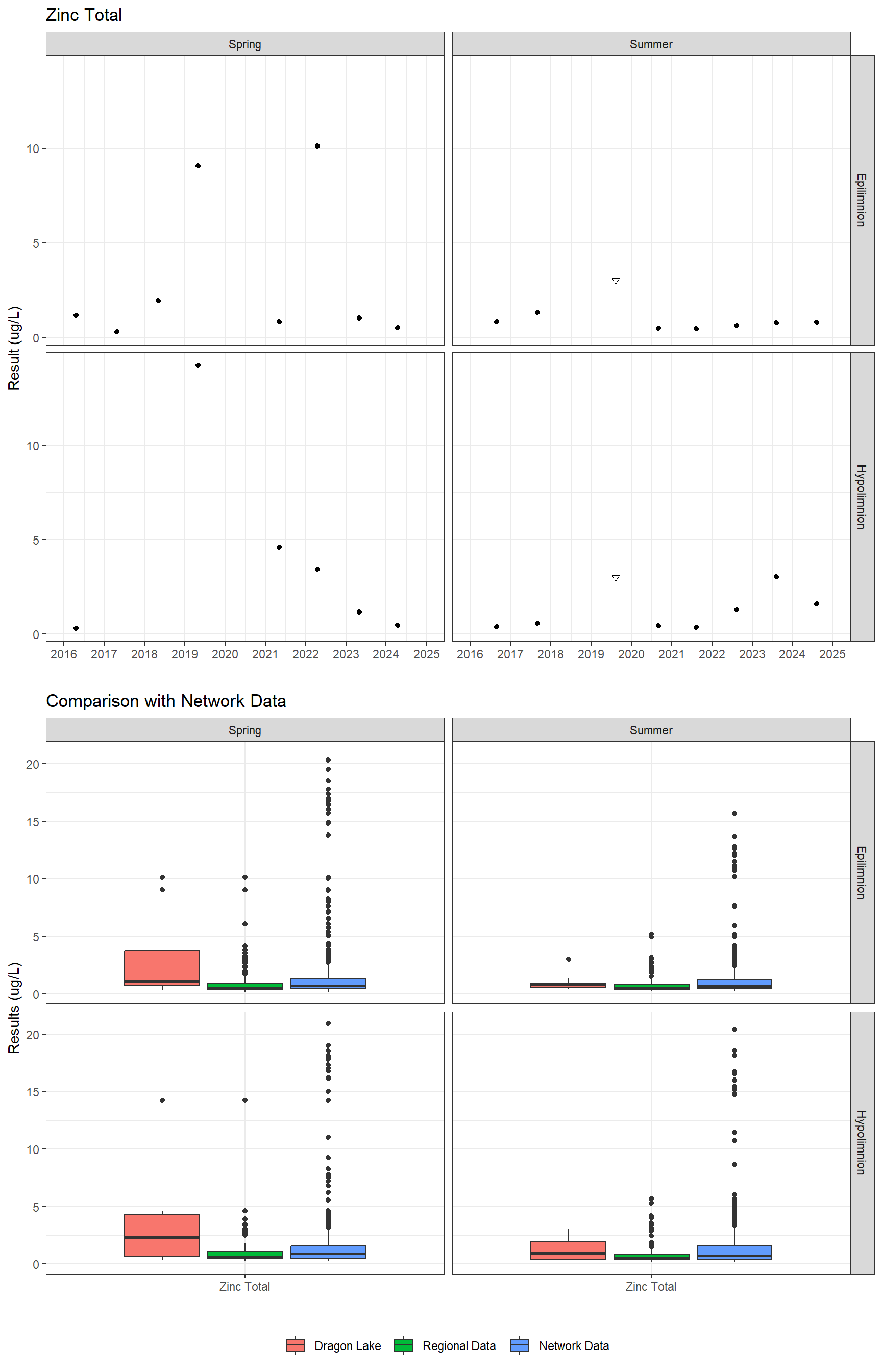 Series of plots showing results for total metals