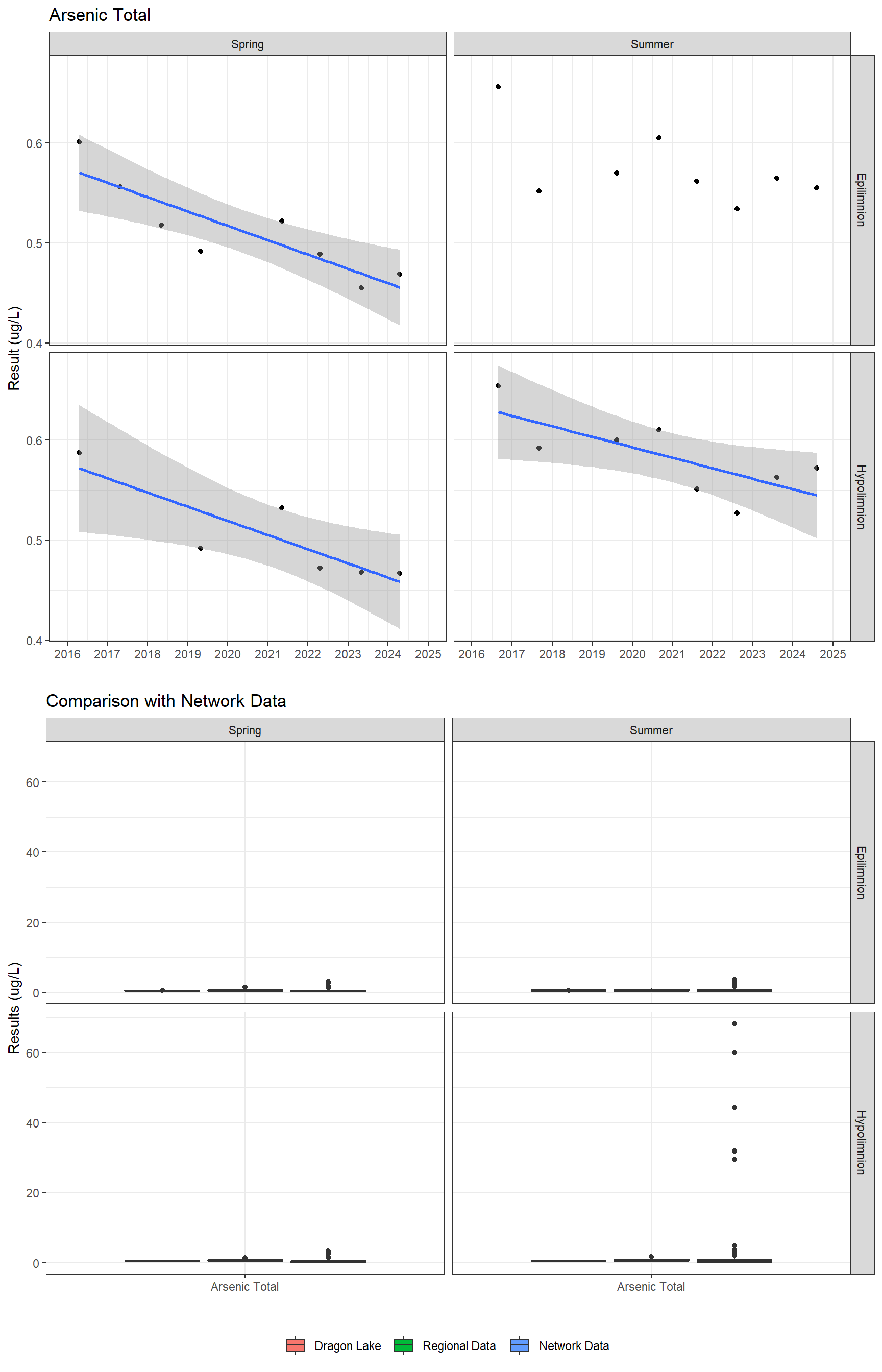 Series of plots showing results for total metals