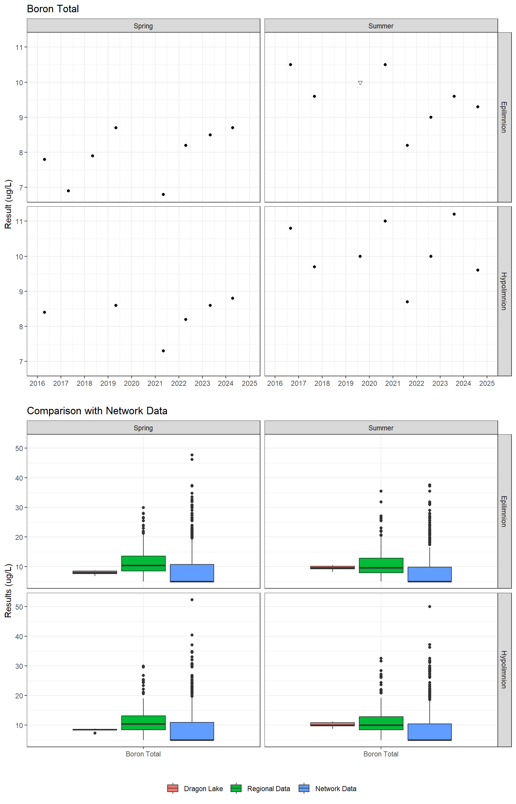 Series of plots showing results for total metals