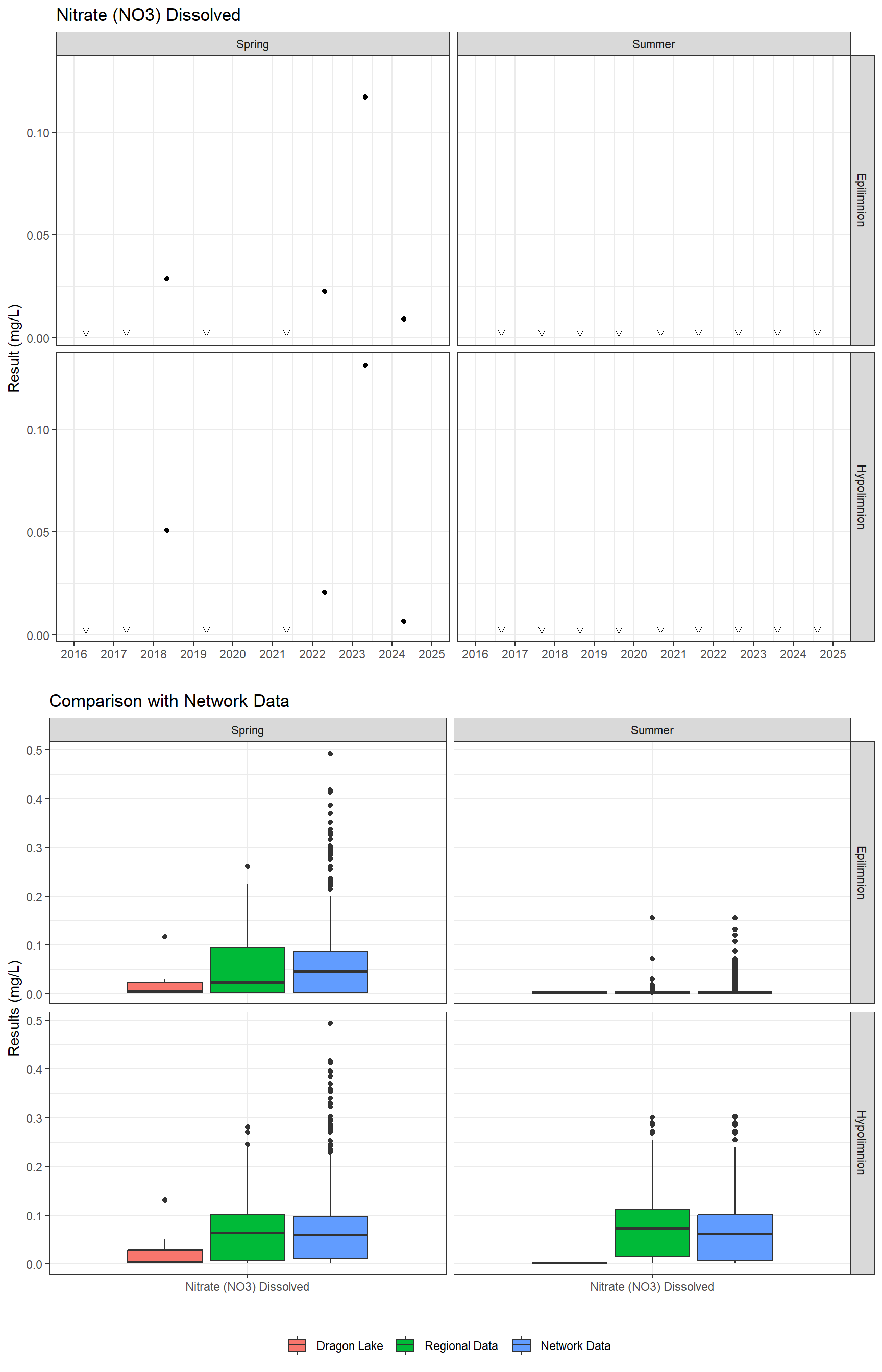 Series of plots showing results for nutrients