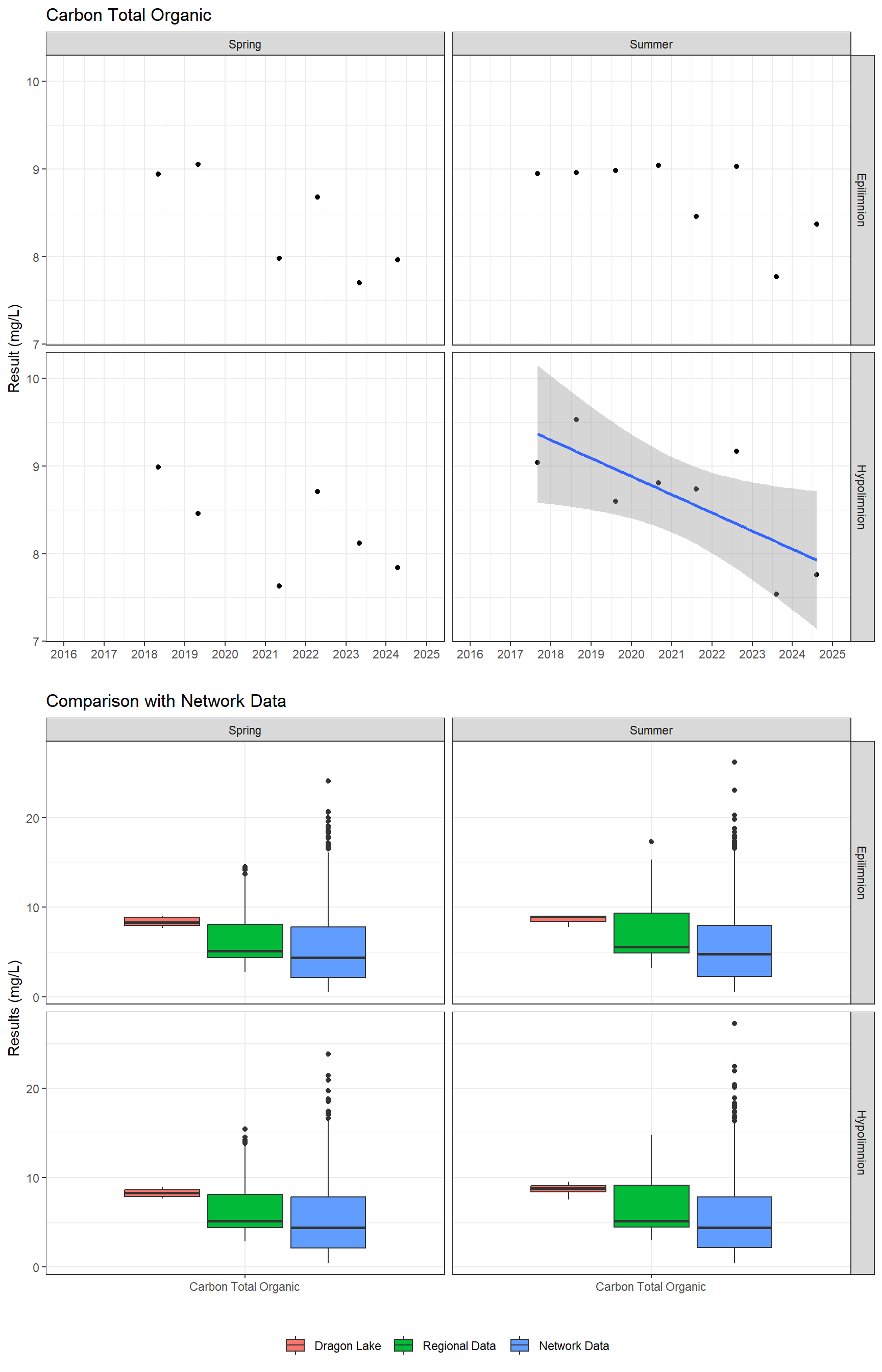 Series of plots showing results for nutrients