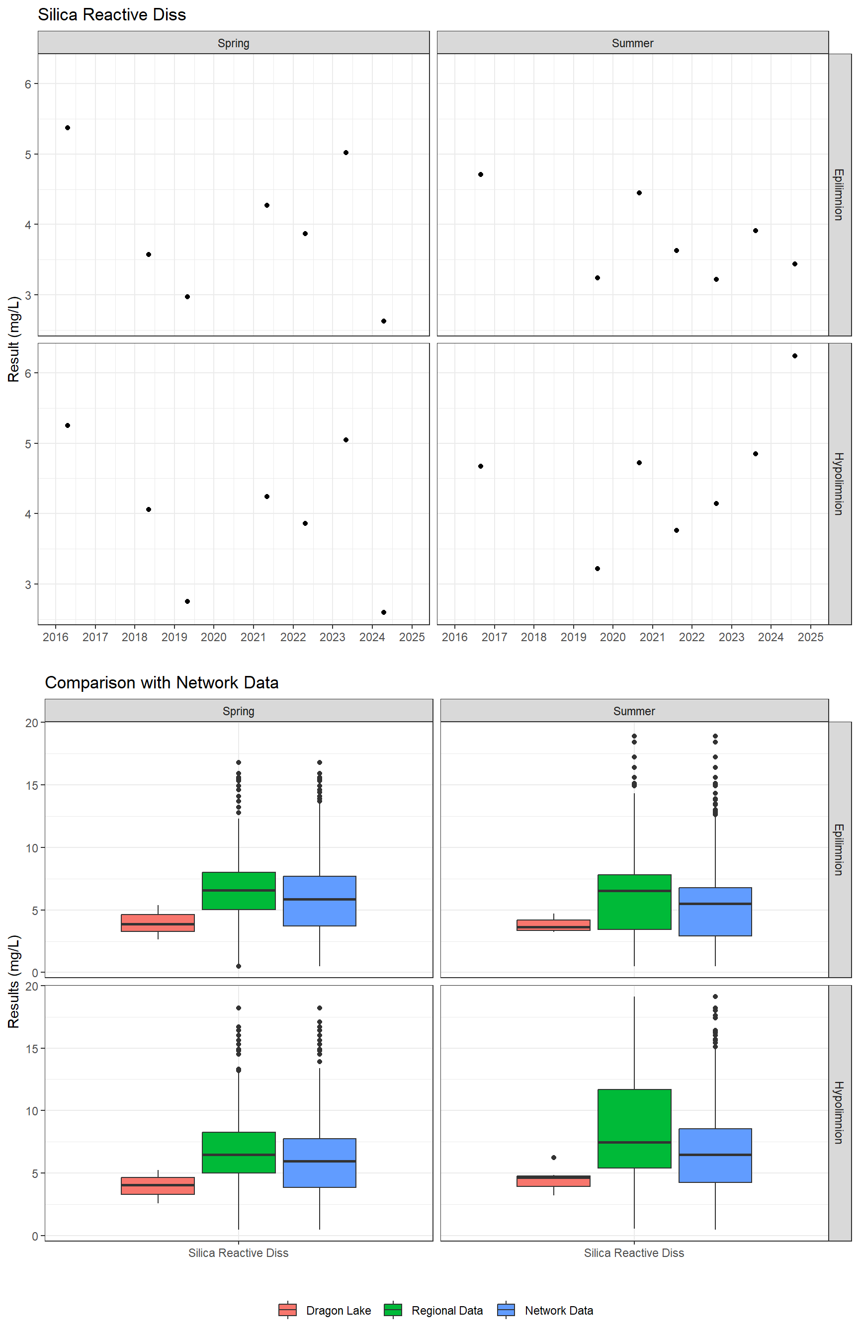 Series of plots showing results for nutrients