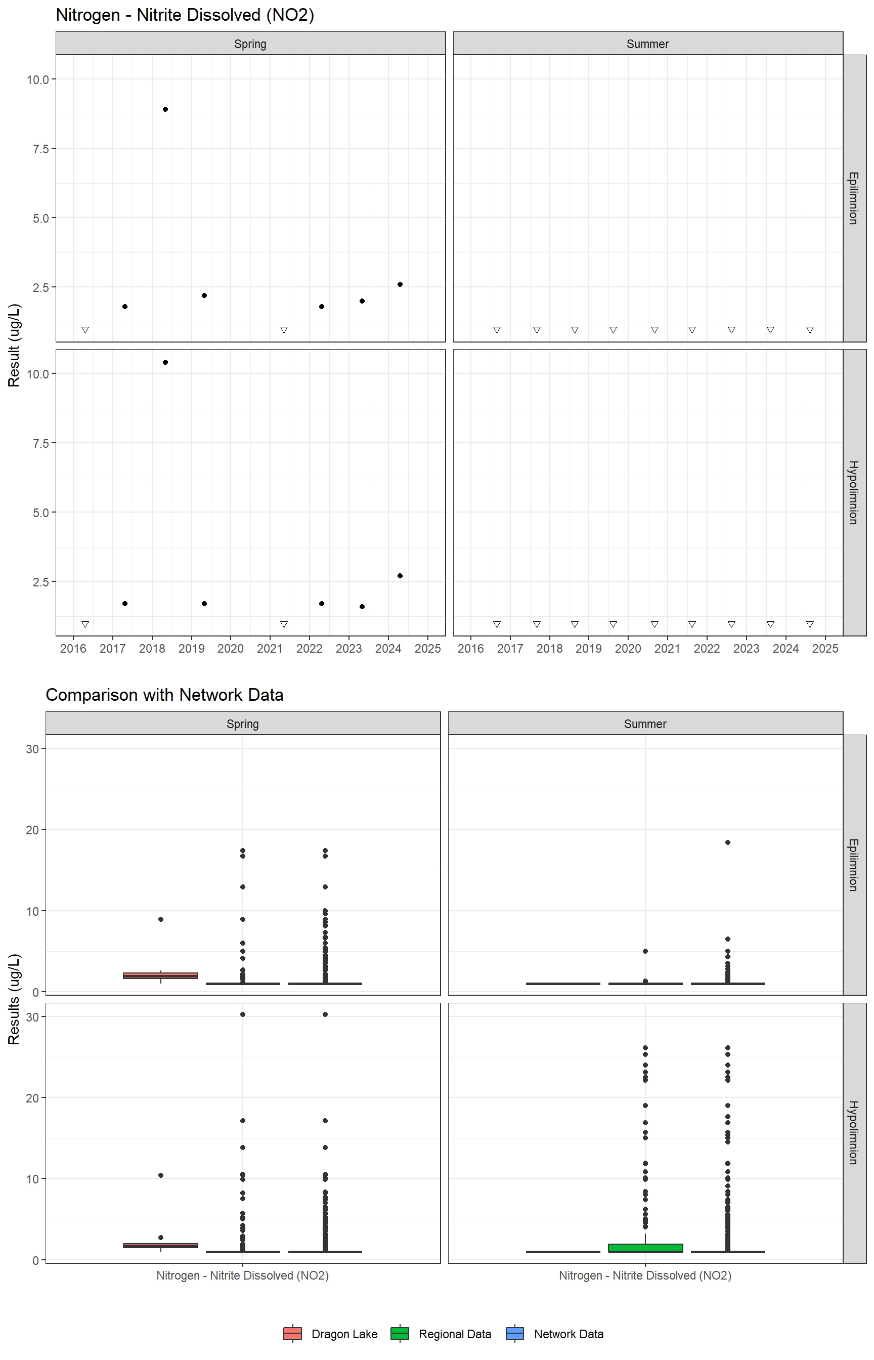 Series of plots showing results for nutrients