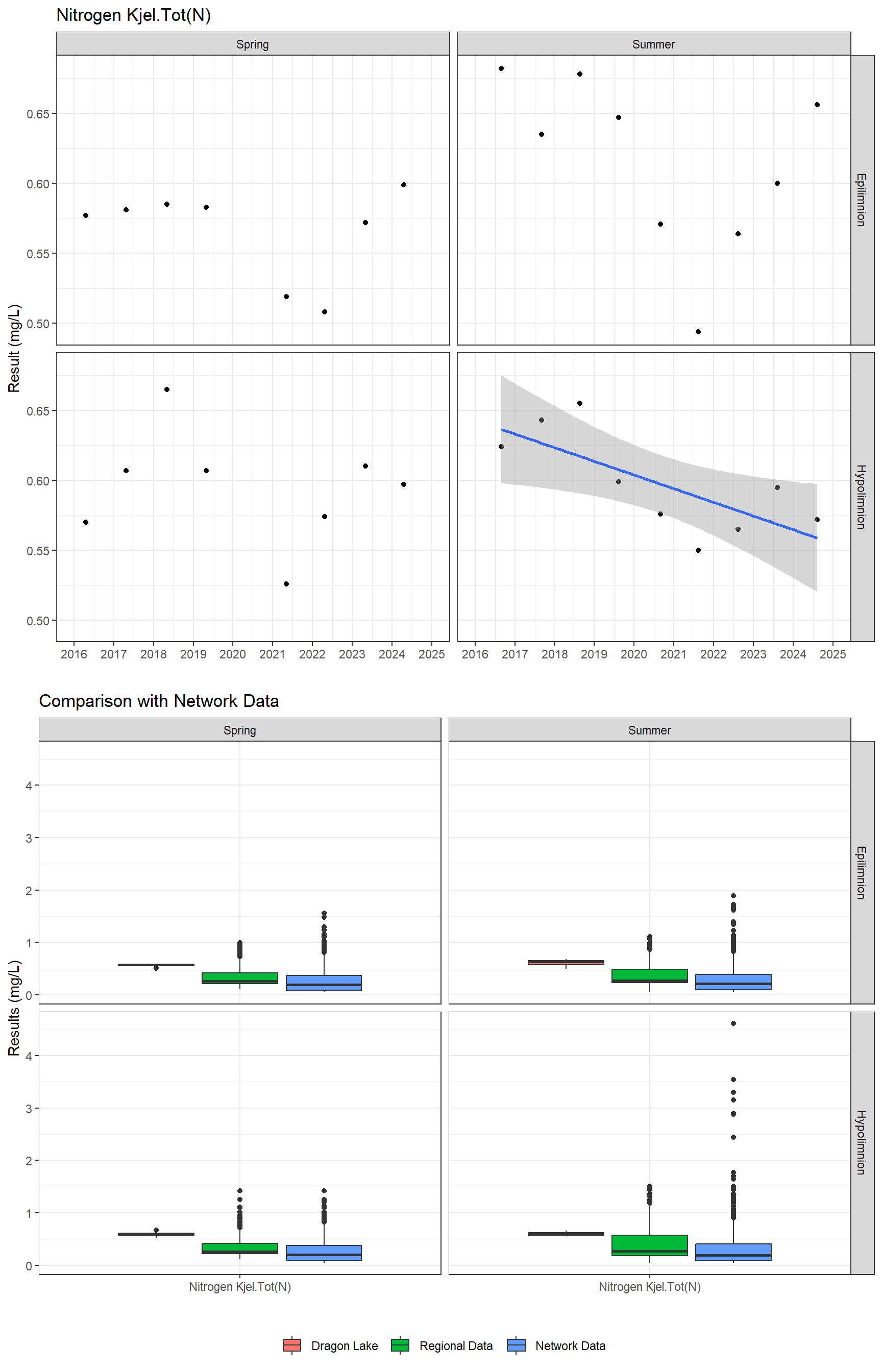 Series of plots showing results for nutrients