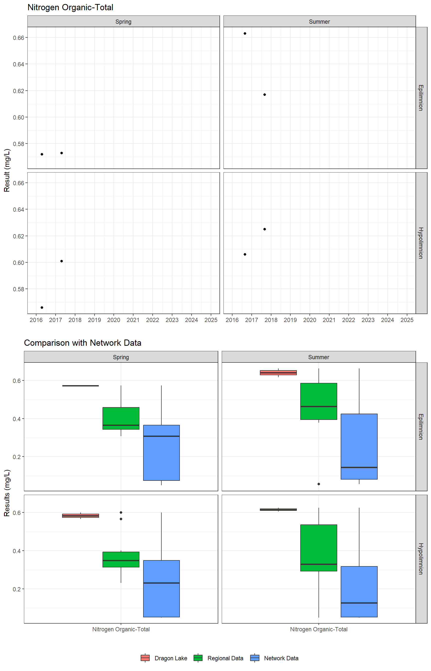 Series of plots showing results for nutrients