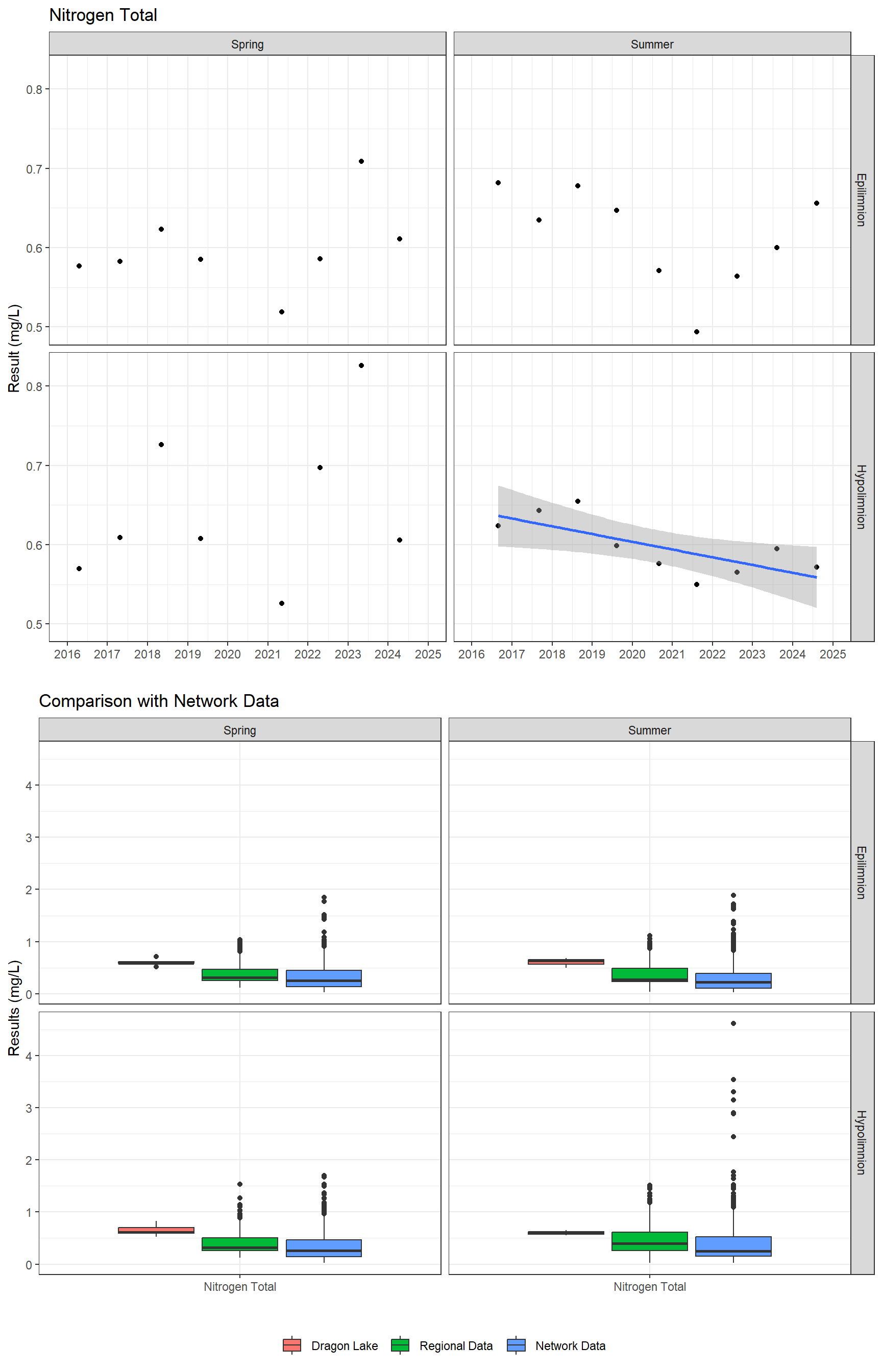 Series of plots showing results for nutrients