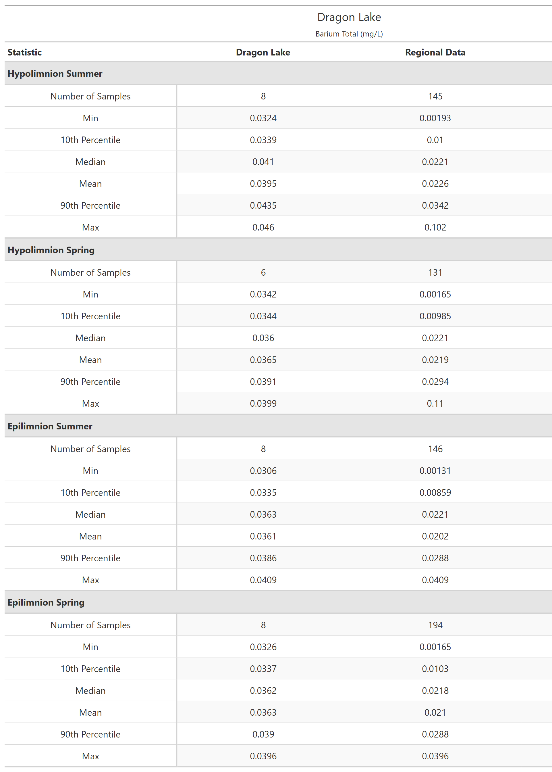 A table of summary statistics for Barium Total with comparison to regional data