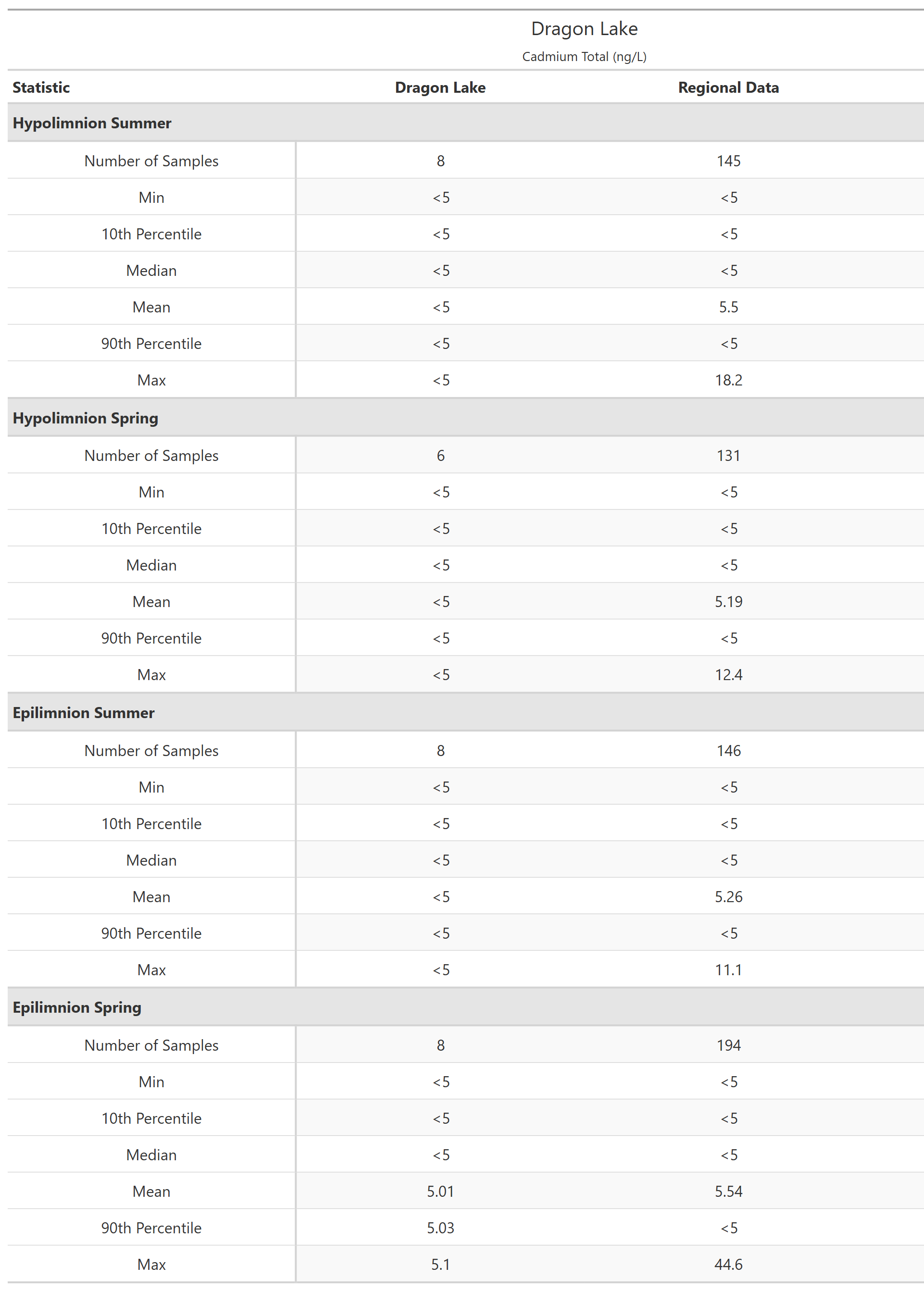 A table of summary statistics for Cadmium Total with comparison to regional data