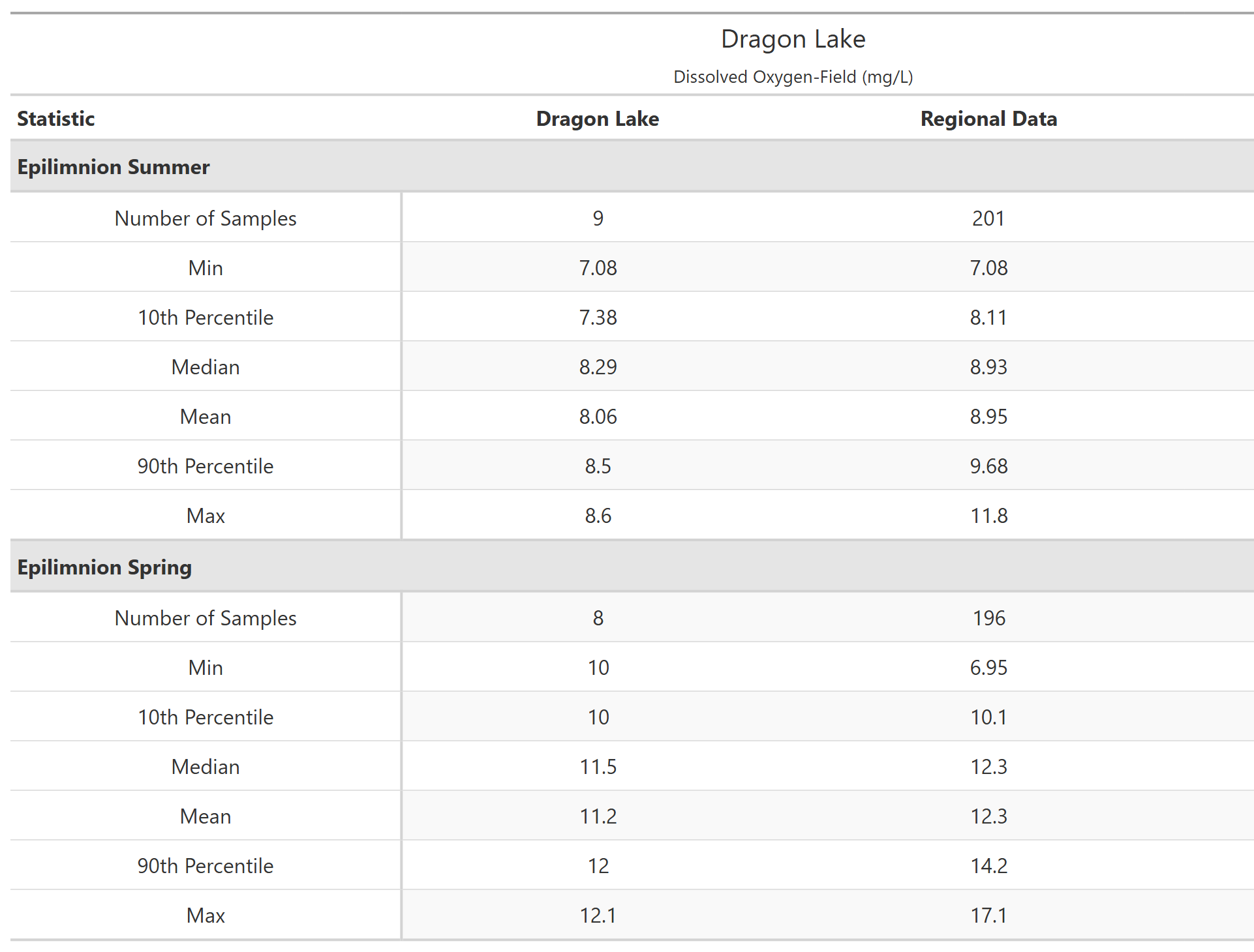 A table of summary statistics for Dissolved Oxygen-Field with comparison to regional data