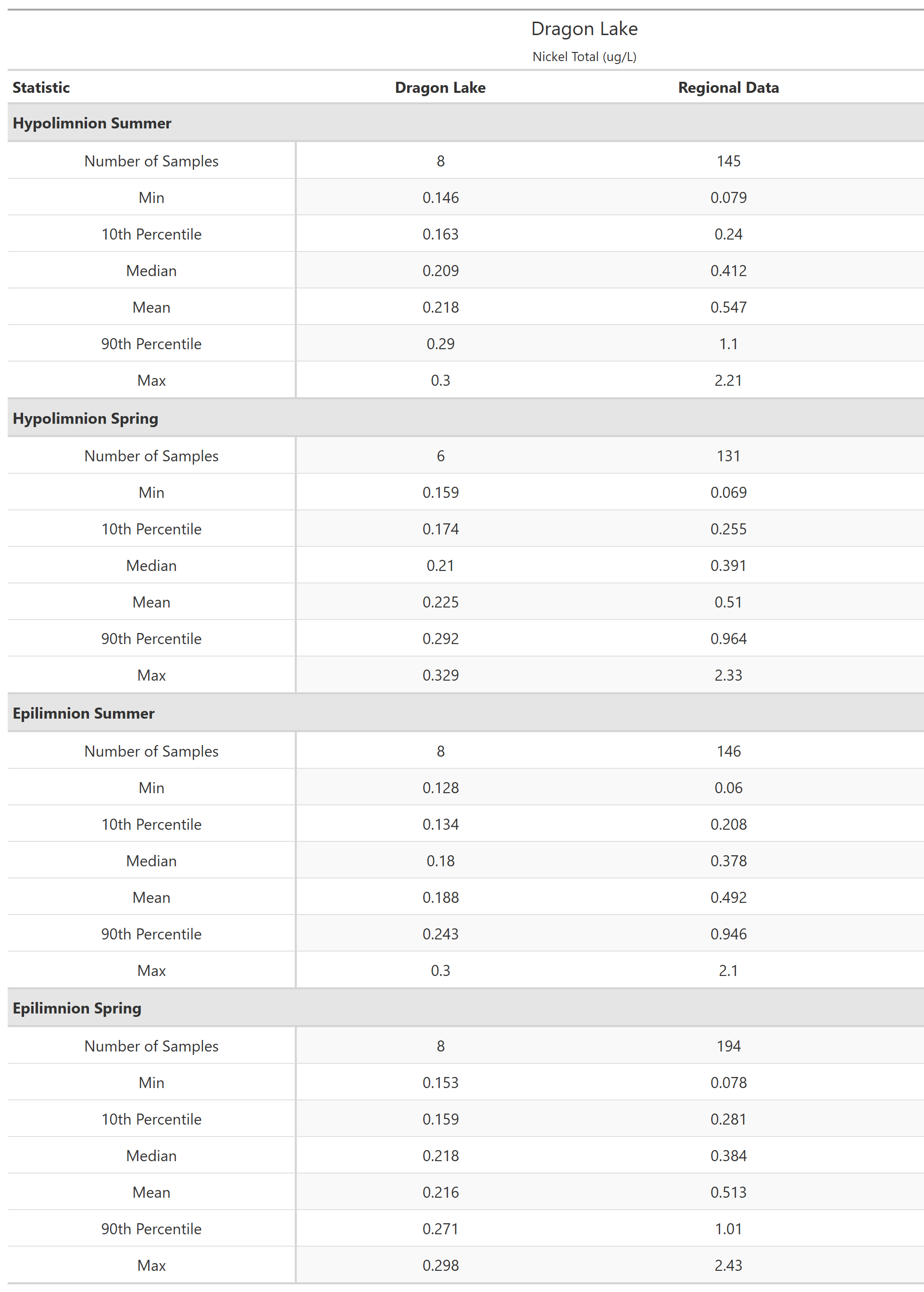 A table of summary statistics for Nickel Total with comparison to regional data