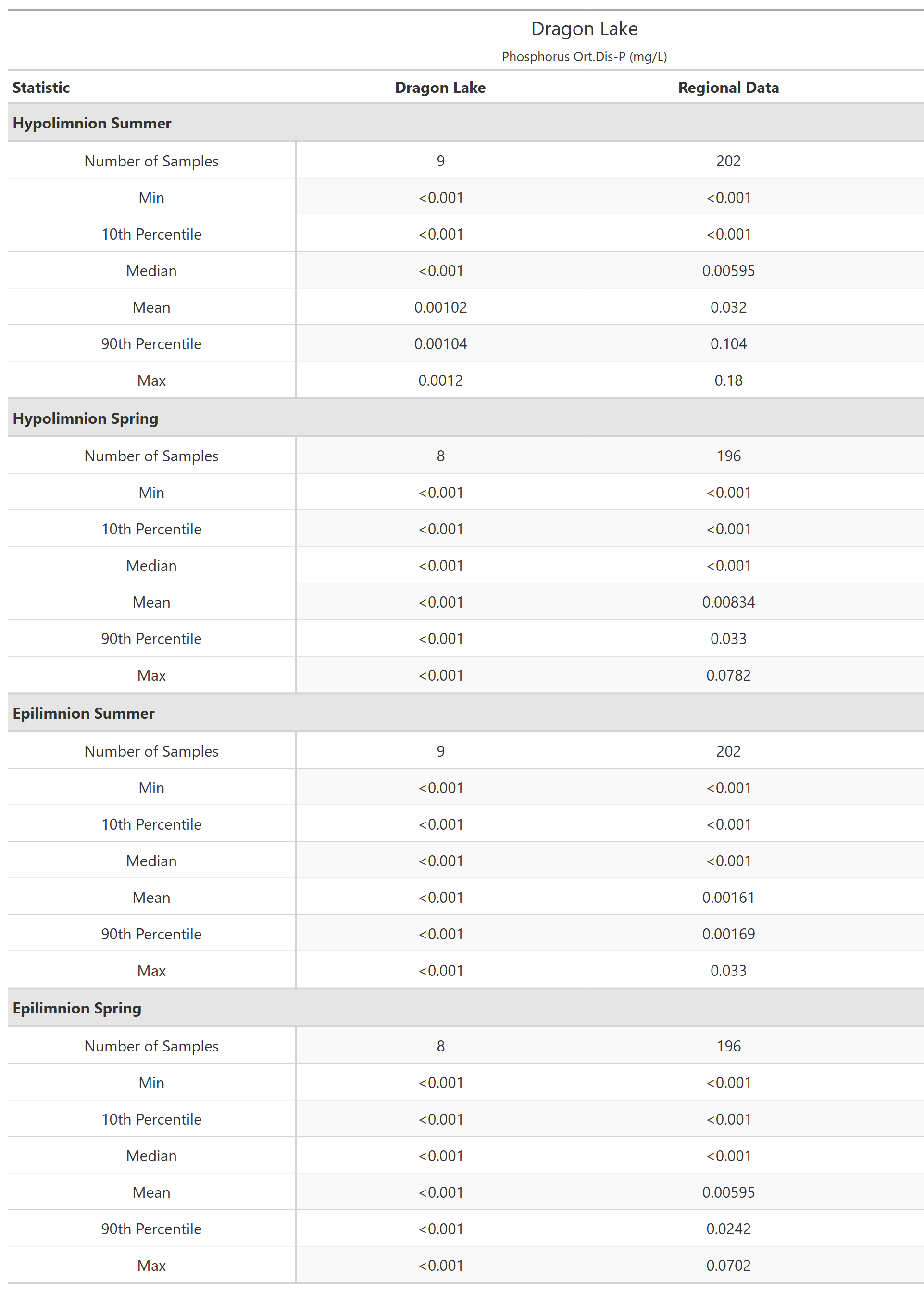 A table of summary statistics for Phosphorus Ort.Dis-P with comparison to regional data