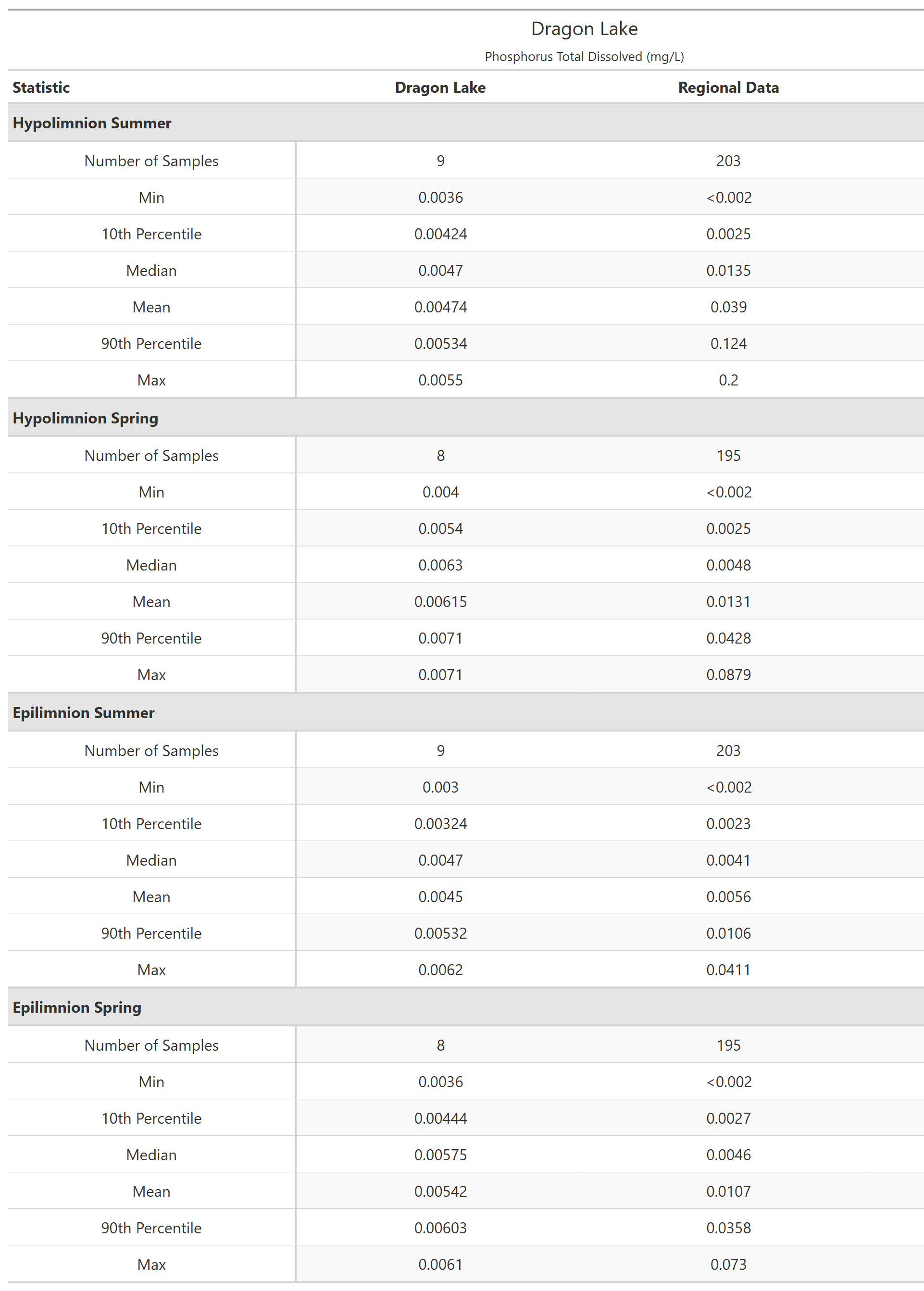 A table of summary statistics for Phosphorus Total Dissolved with comparison to regional data