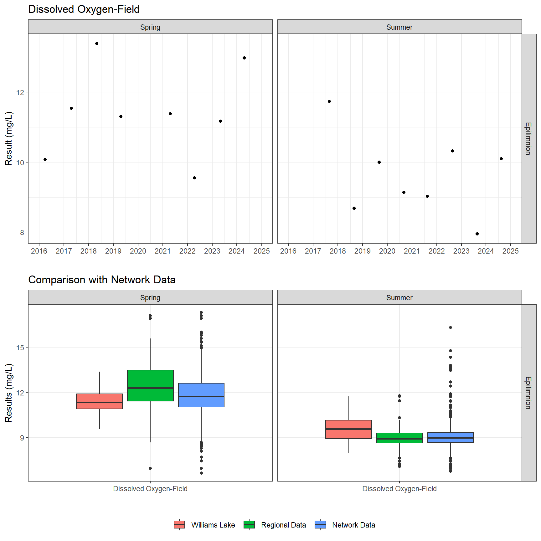 Series of plots showing results of field parameters measured at lake surface