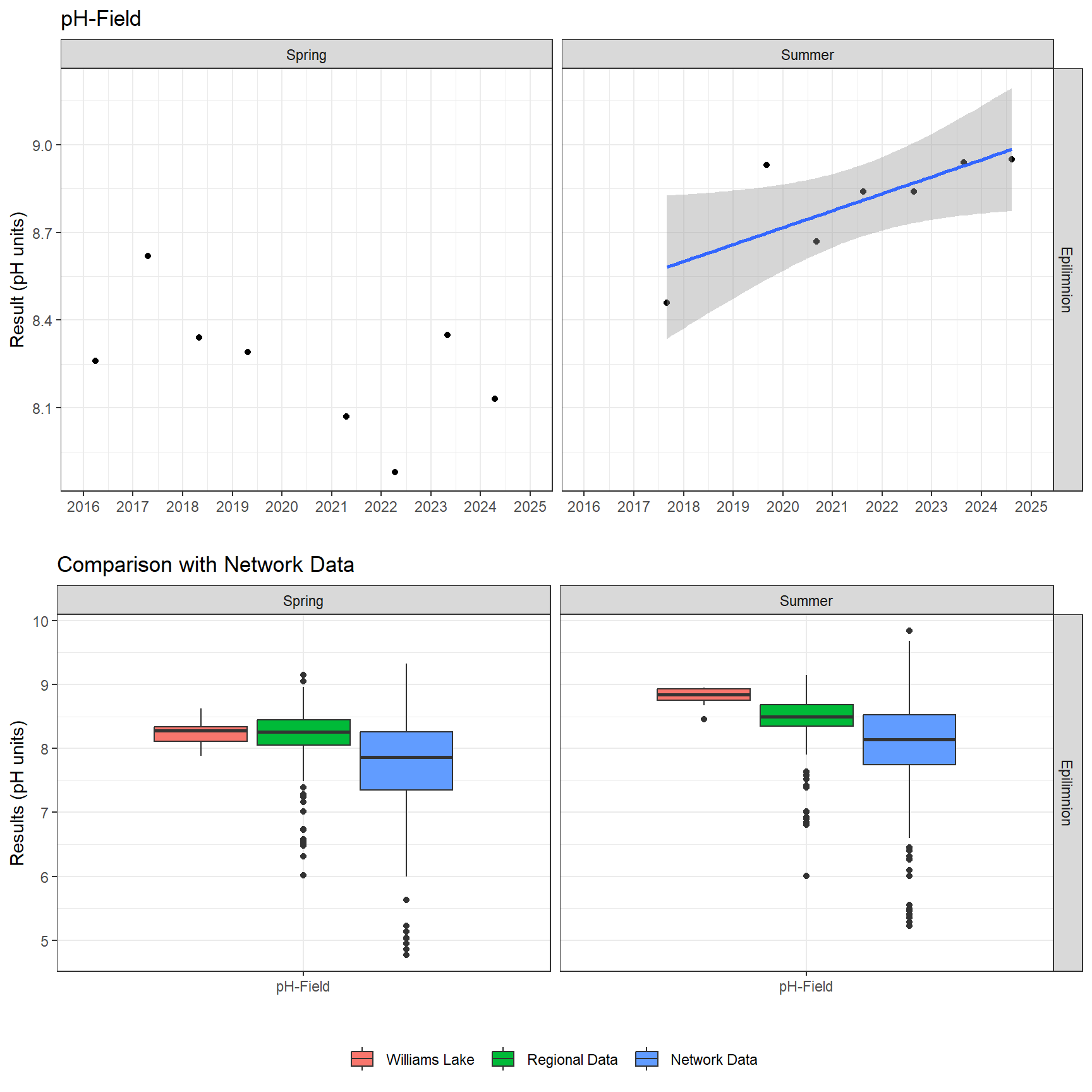 Series of plots showing results of field parameters measured at lake surface