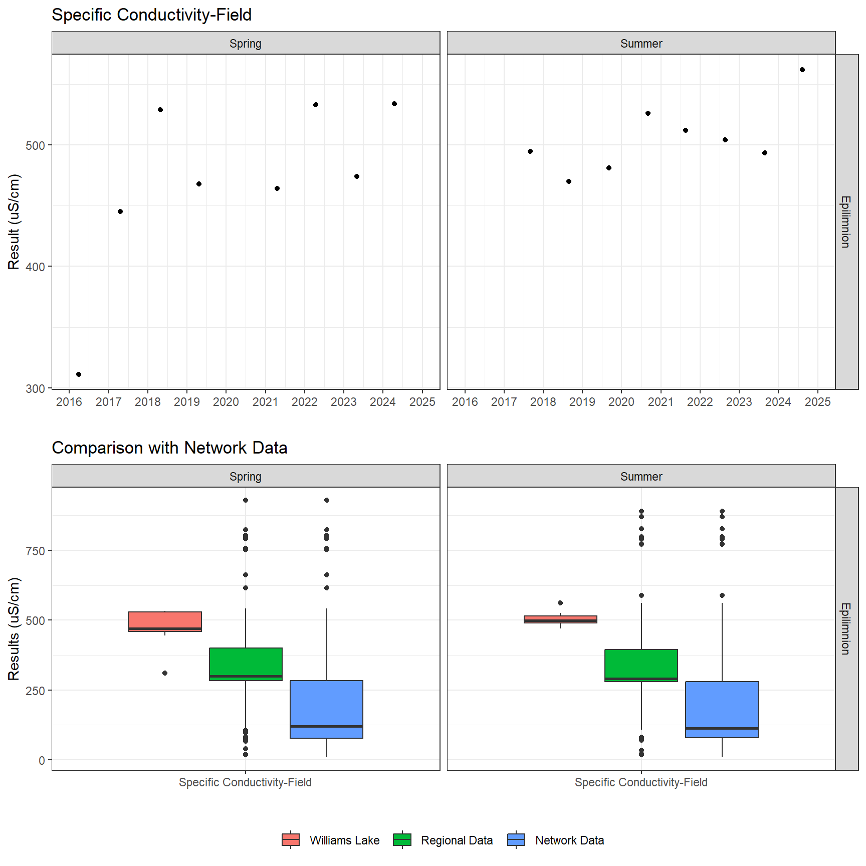 Series of plots showing results of field parameters measured at lake surface