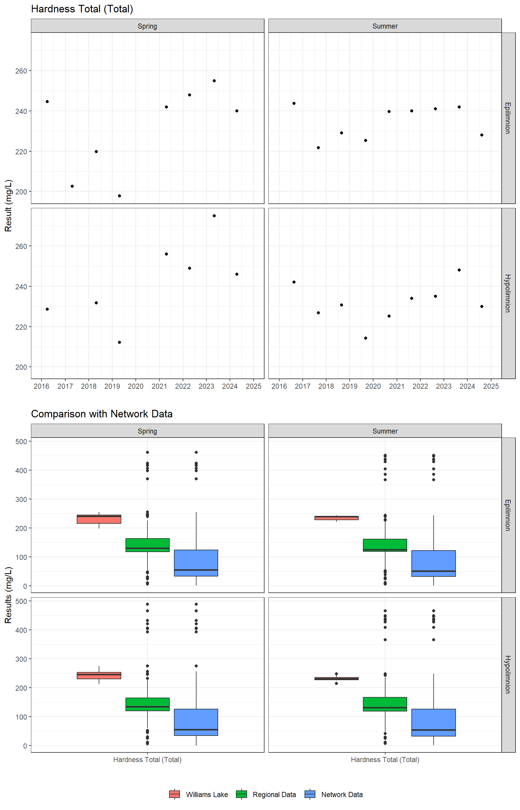 Series of plots showing results of general water quality