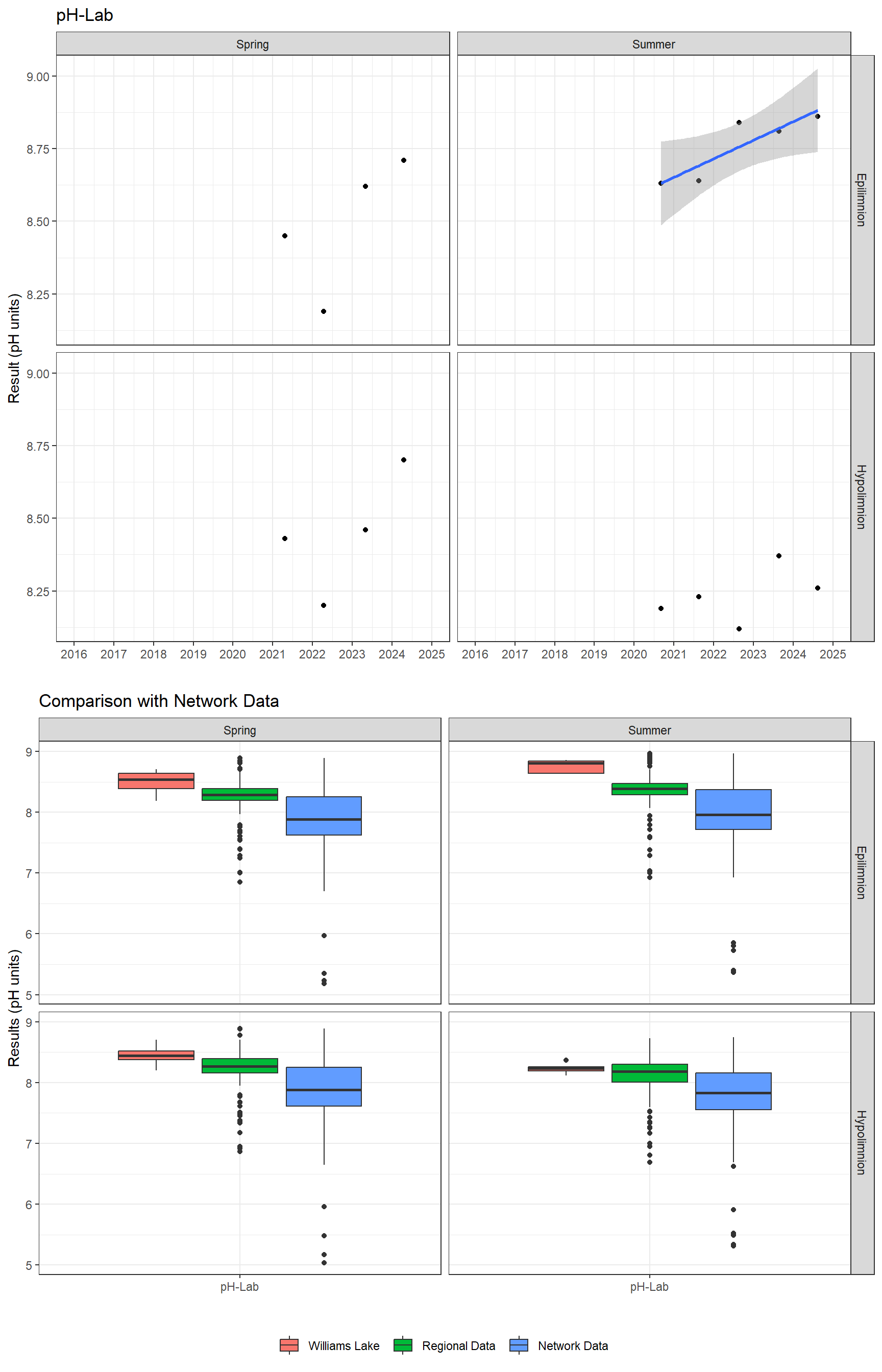 Series of plots showing results of general water quality