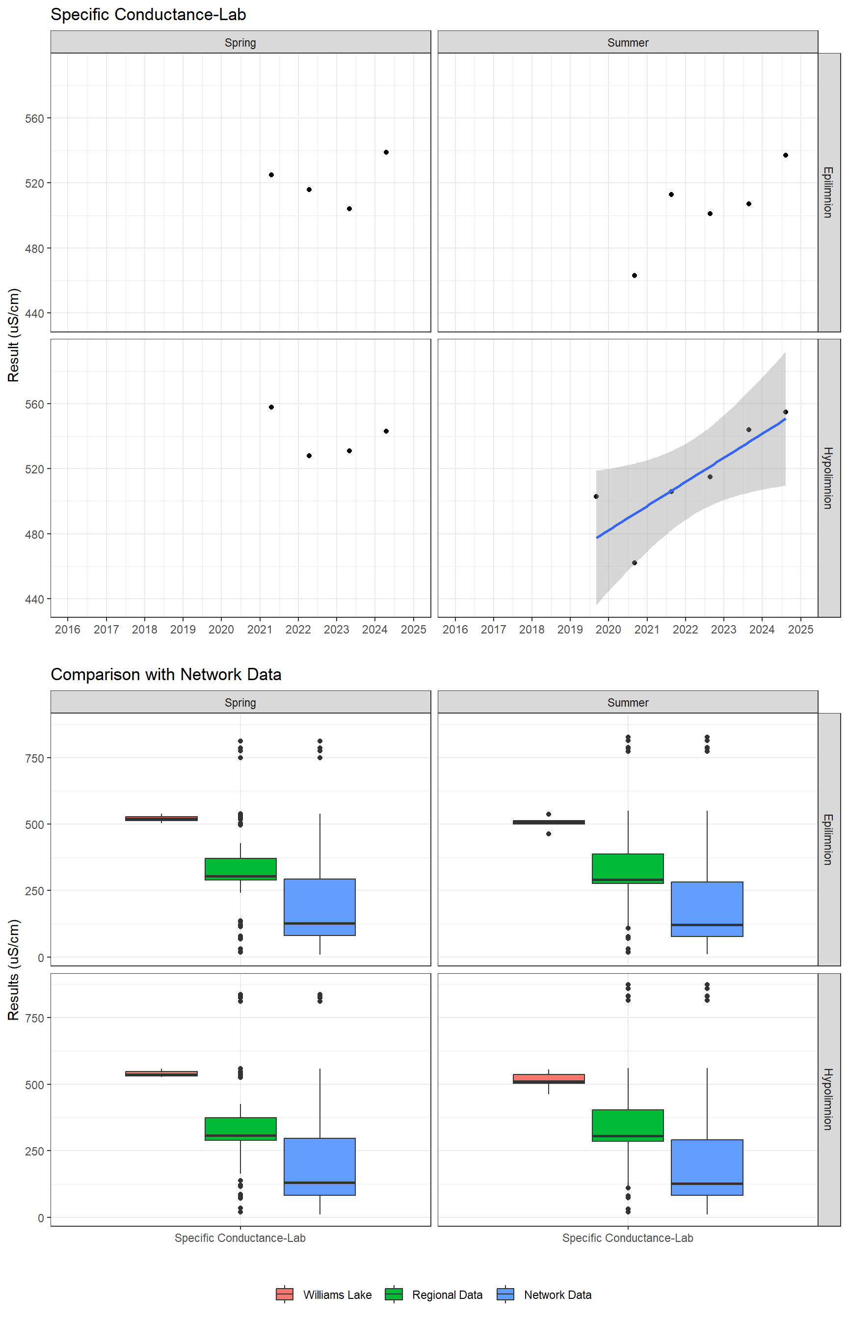 Series of plots showing results of general water quality