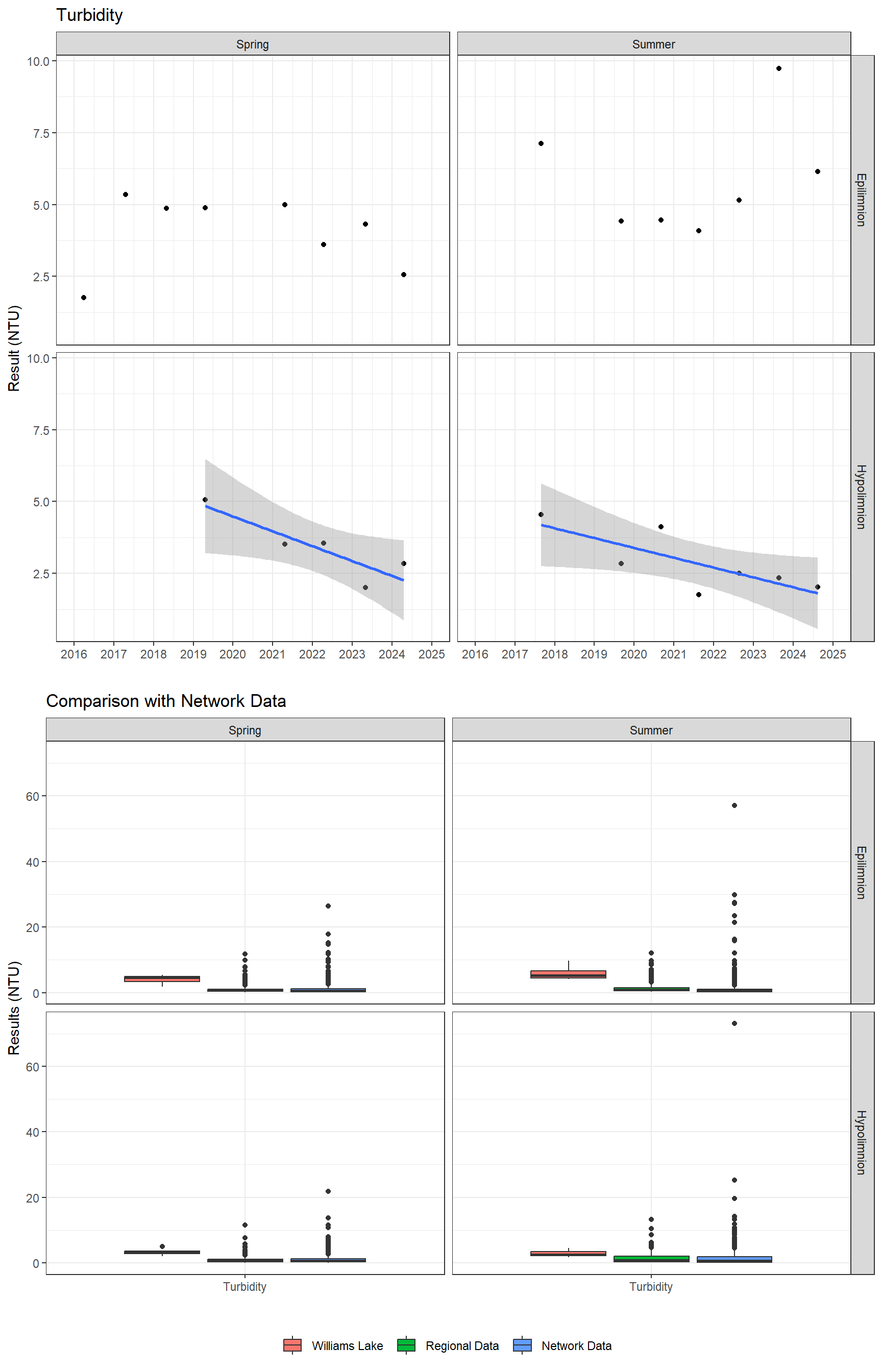 Series of plots showing results of general water quality
