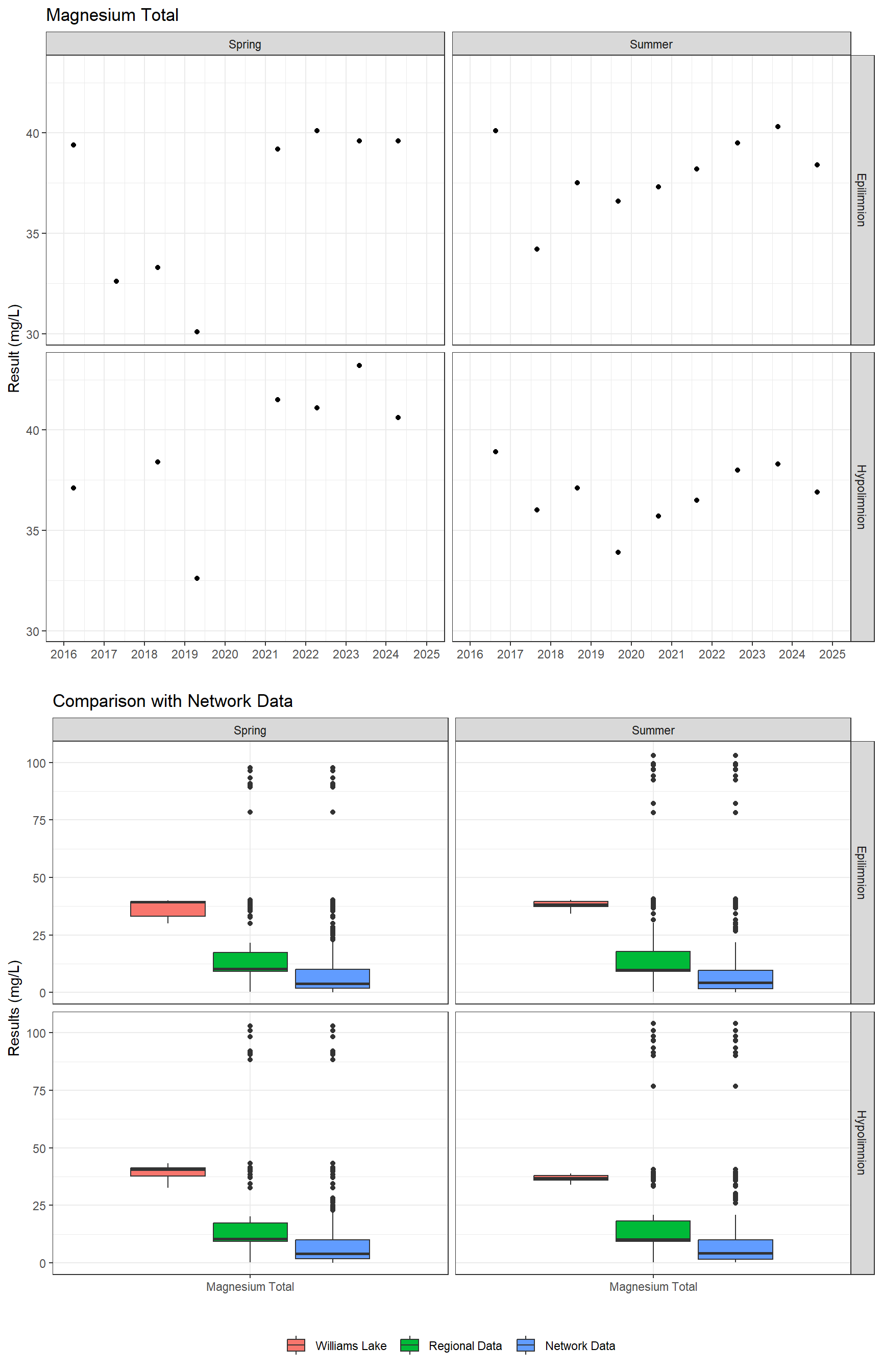 Series of plots showing results of major ions