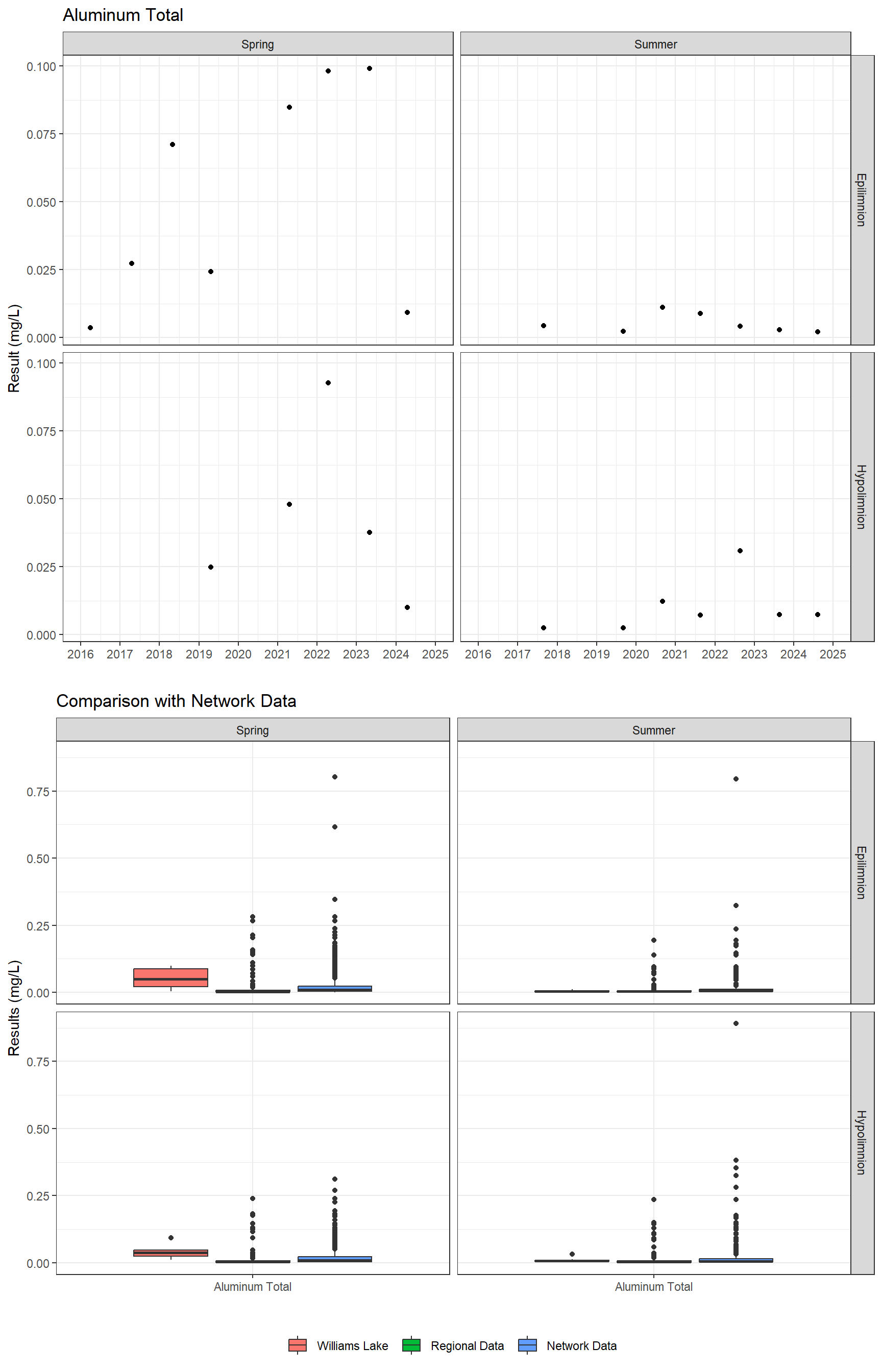 Series of plots showing results for total metals