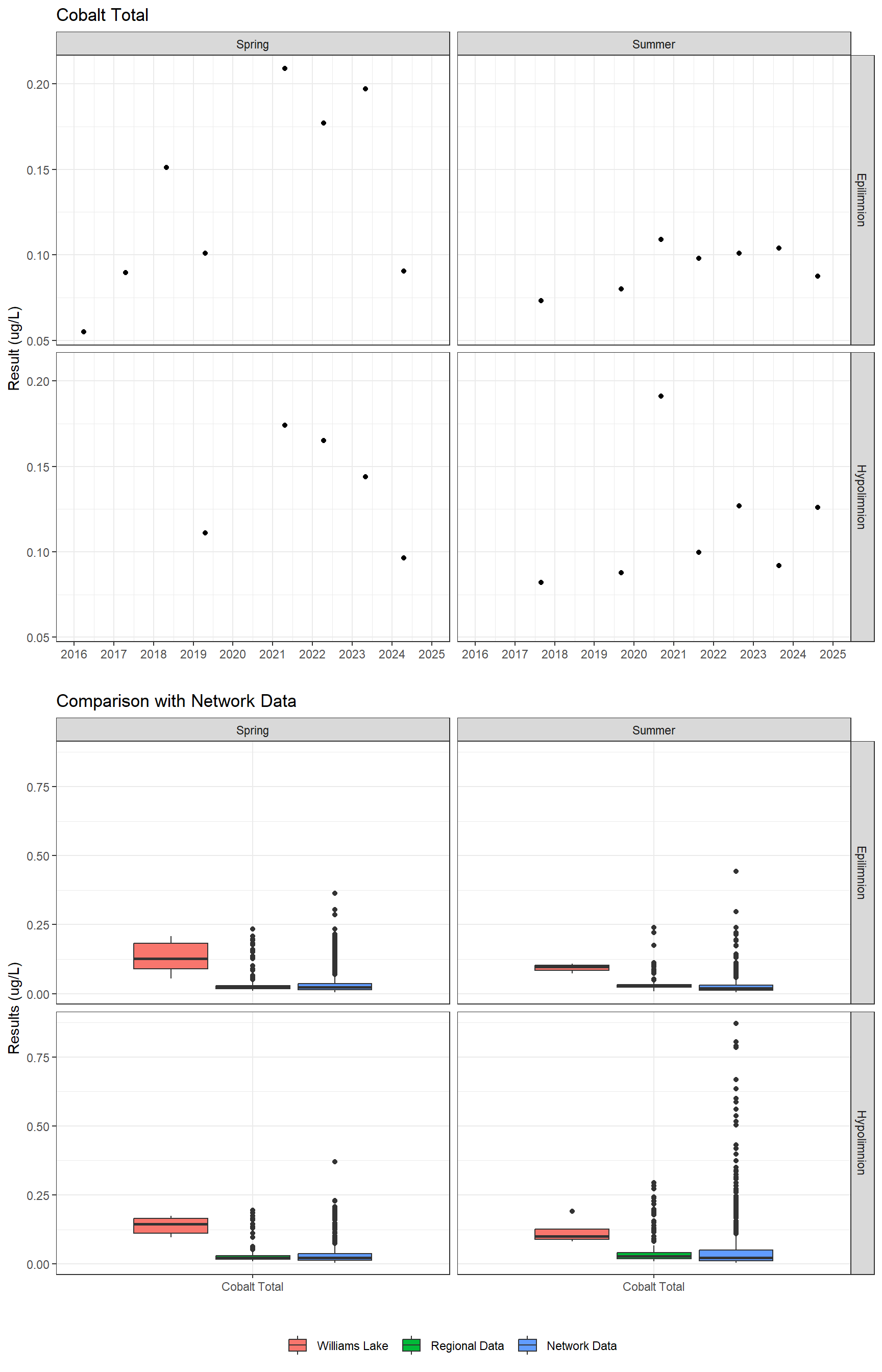 Series of plots showing results for total metals