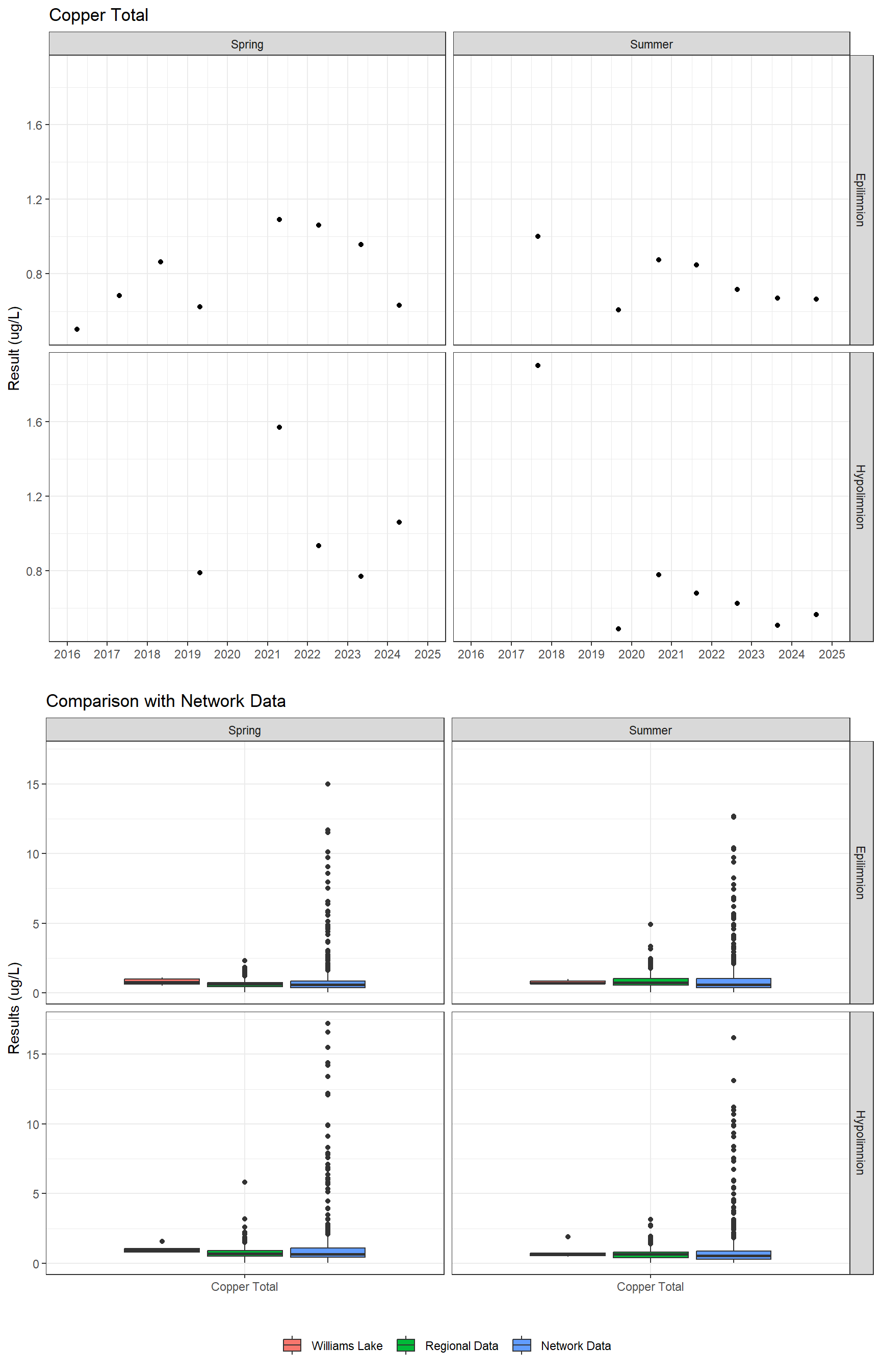 Series of plots showing results for total metals