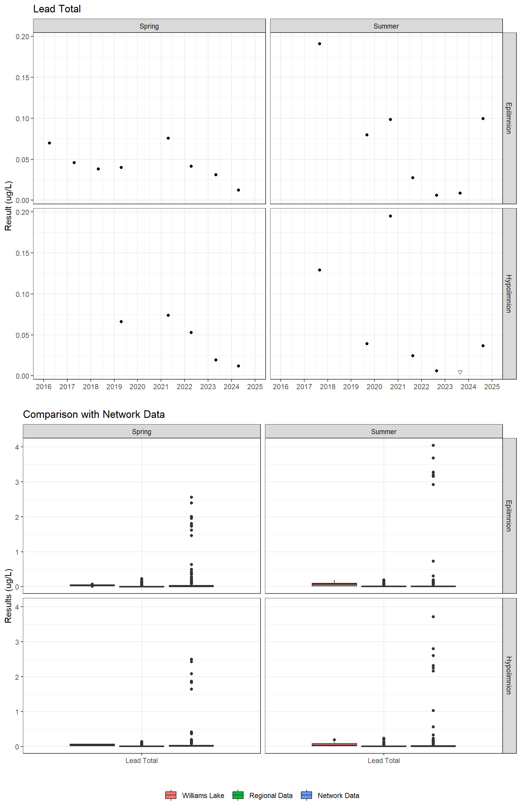 Series of plots showing results for total metals