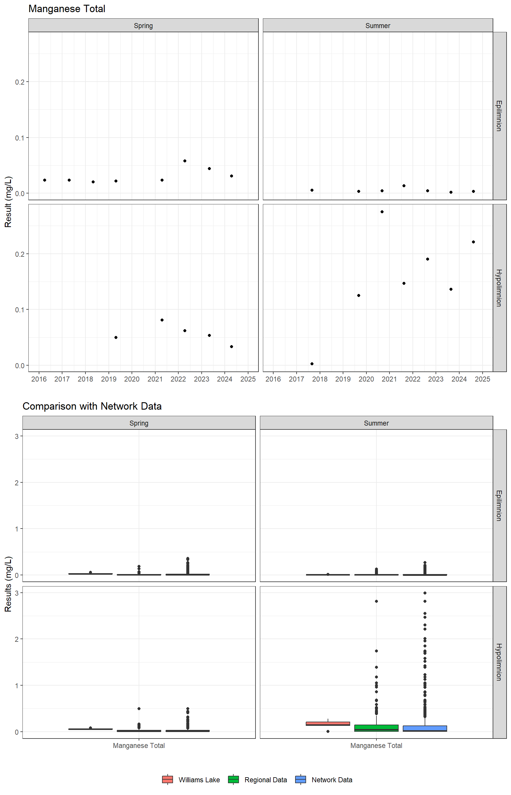 Series of plots showing results for total metals