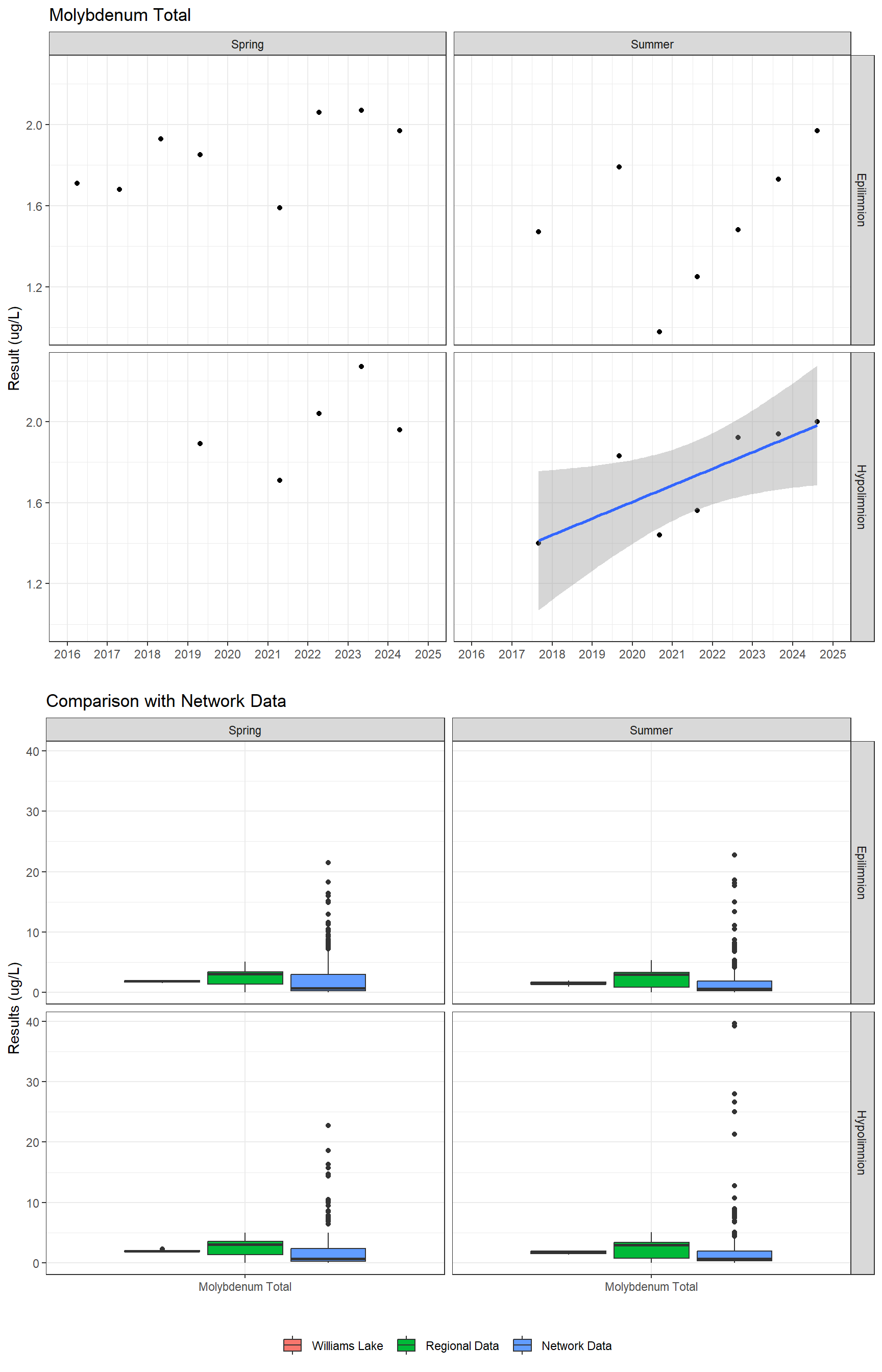 Series of plots showing results for total metals