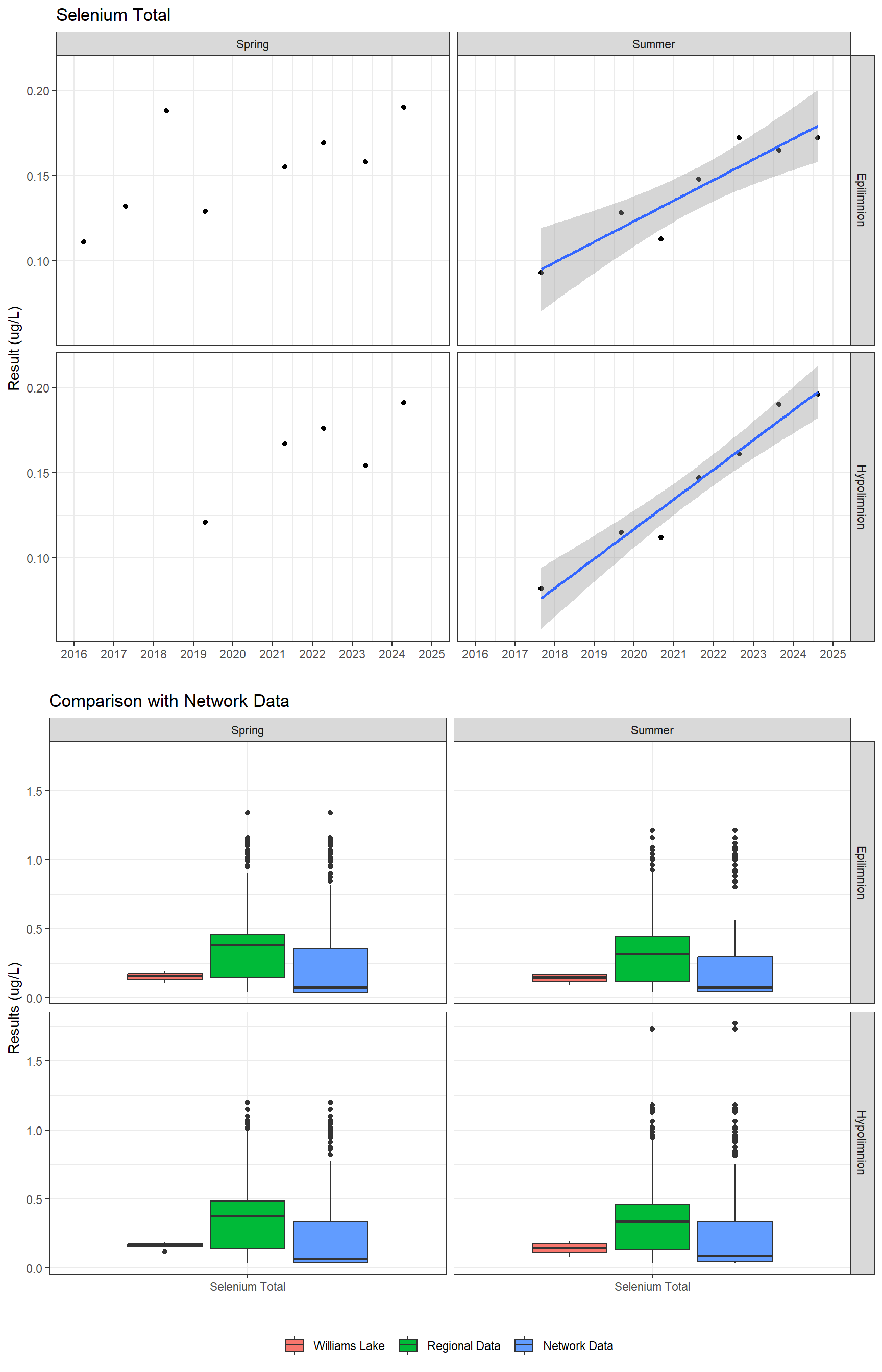 Series of plots showing results for total metals