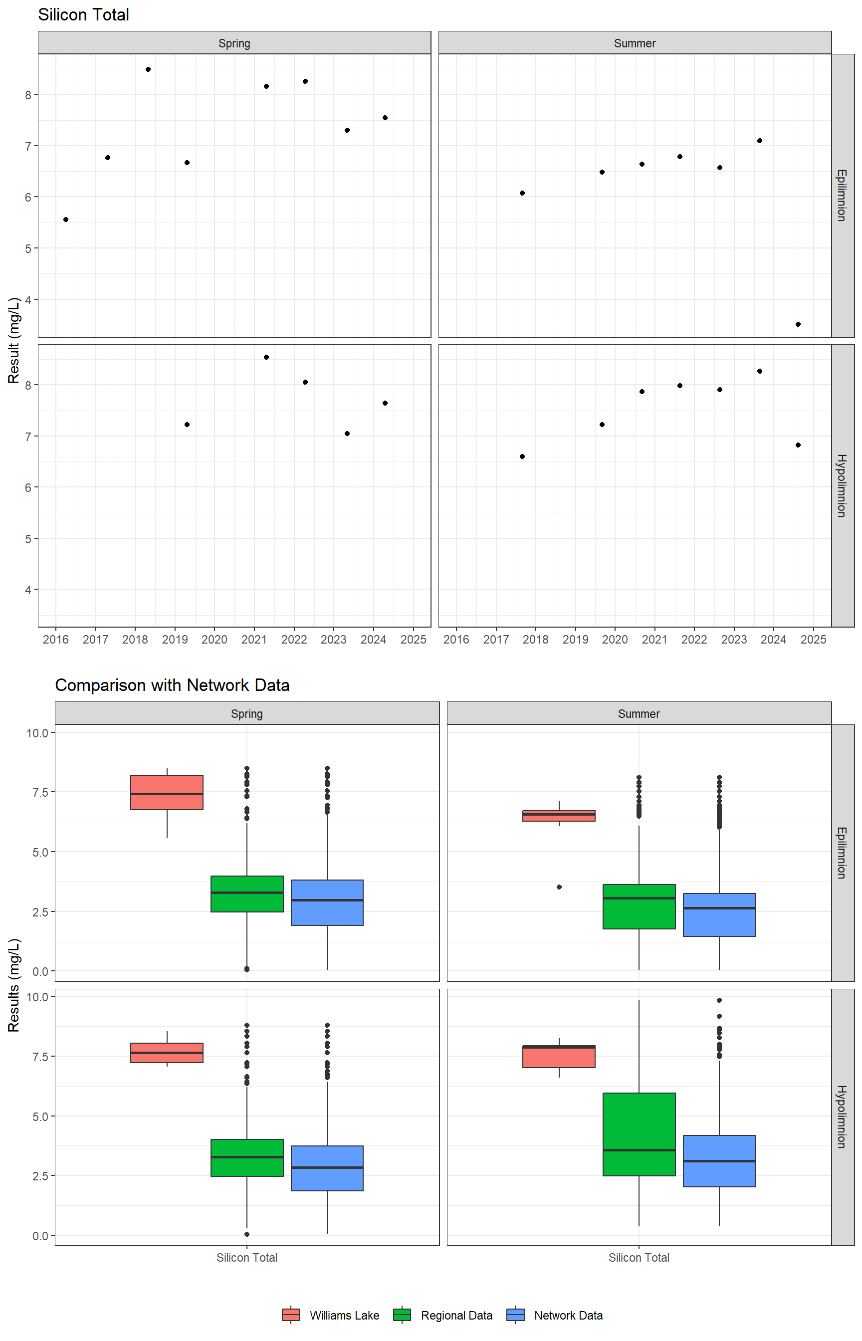 Series of plots showing results for total metals