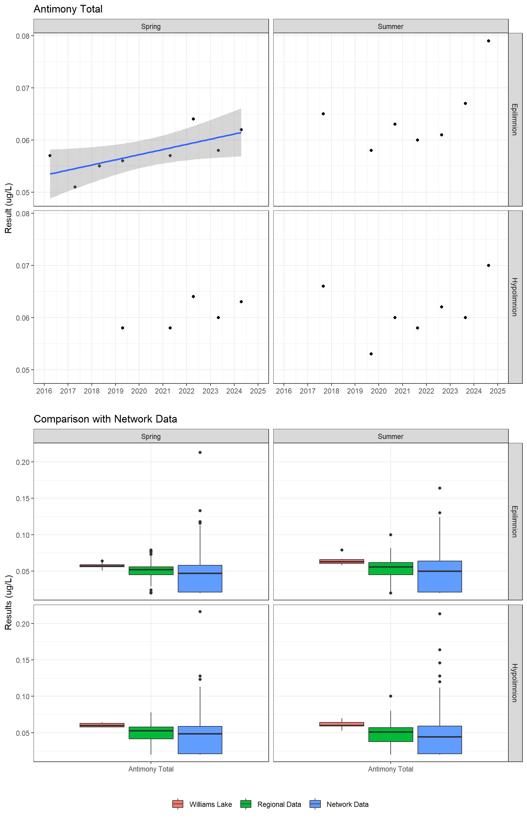 Series of plots showing results for total metals