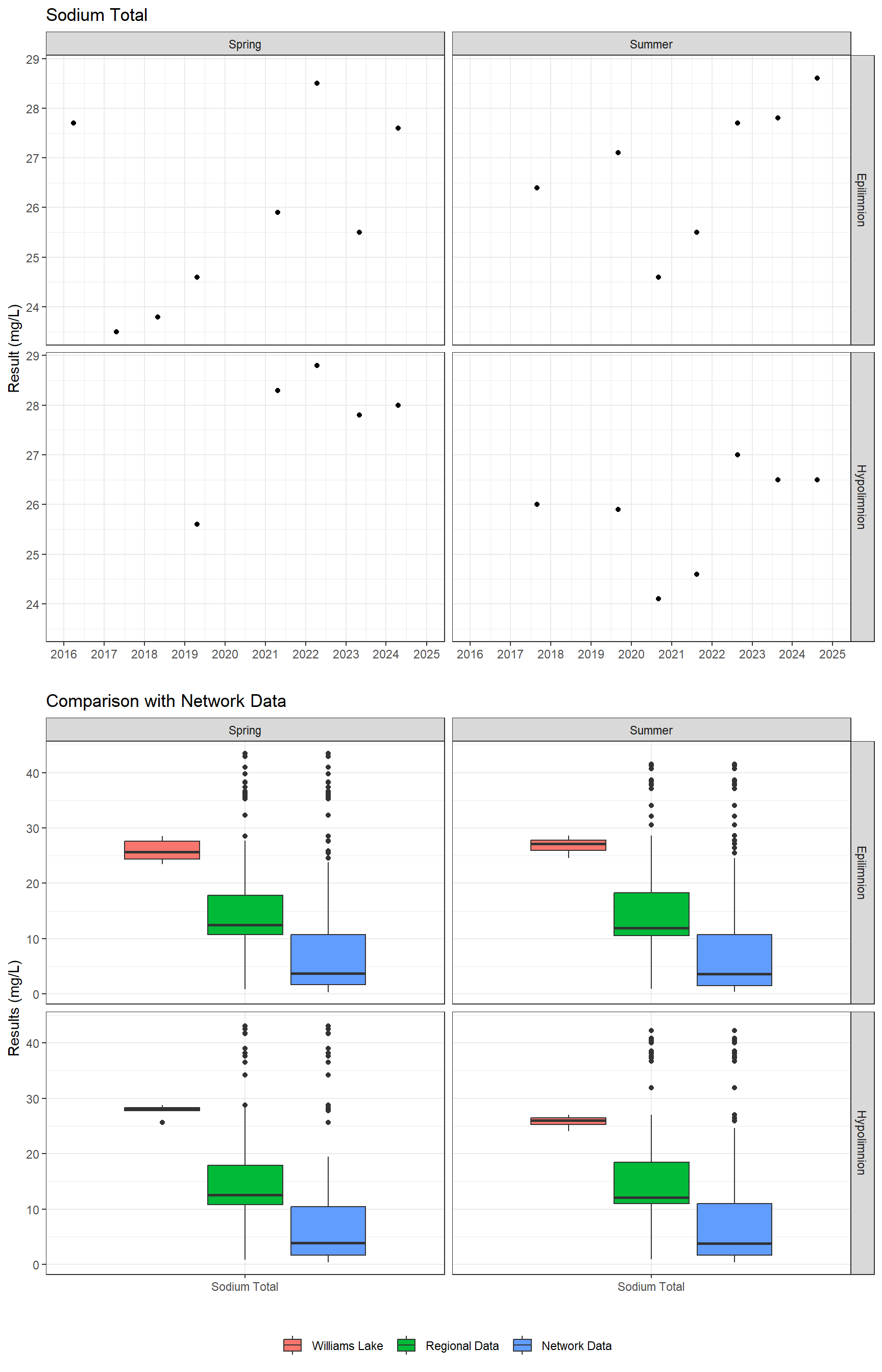 Series of plots showing results for total metals