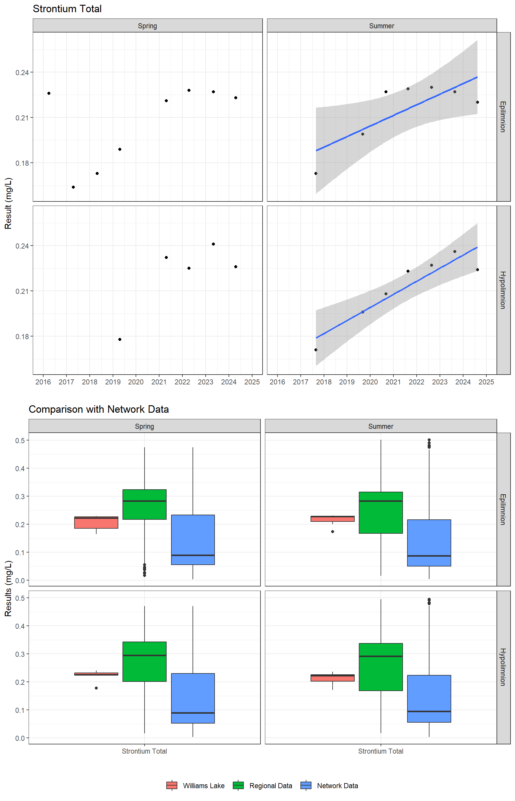 Series of plots showing results for total metals