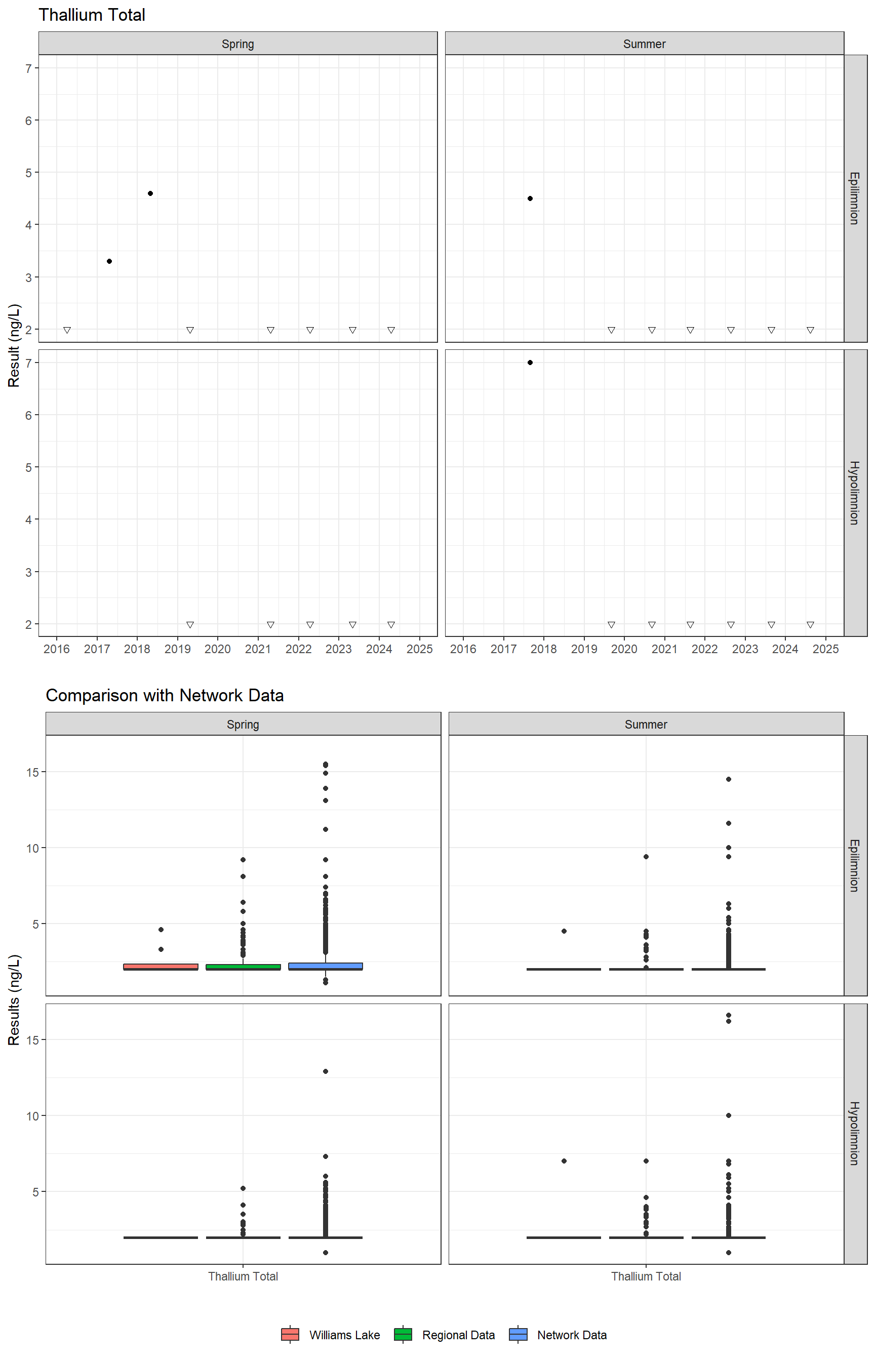 Series of plots showing results for total metals