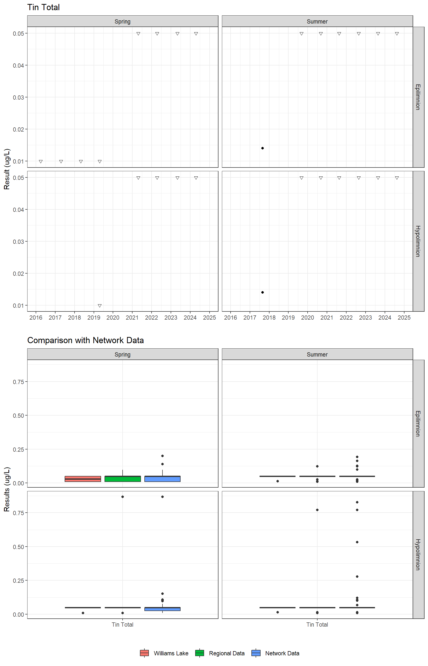 Series of plots showing results for total metals