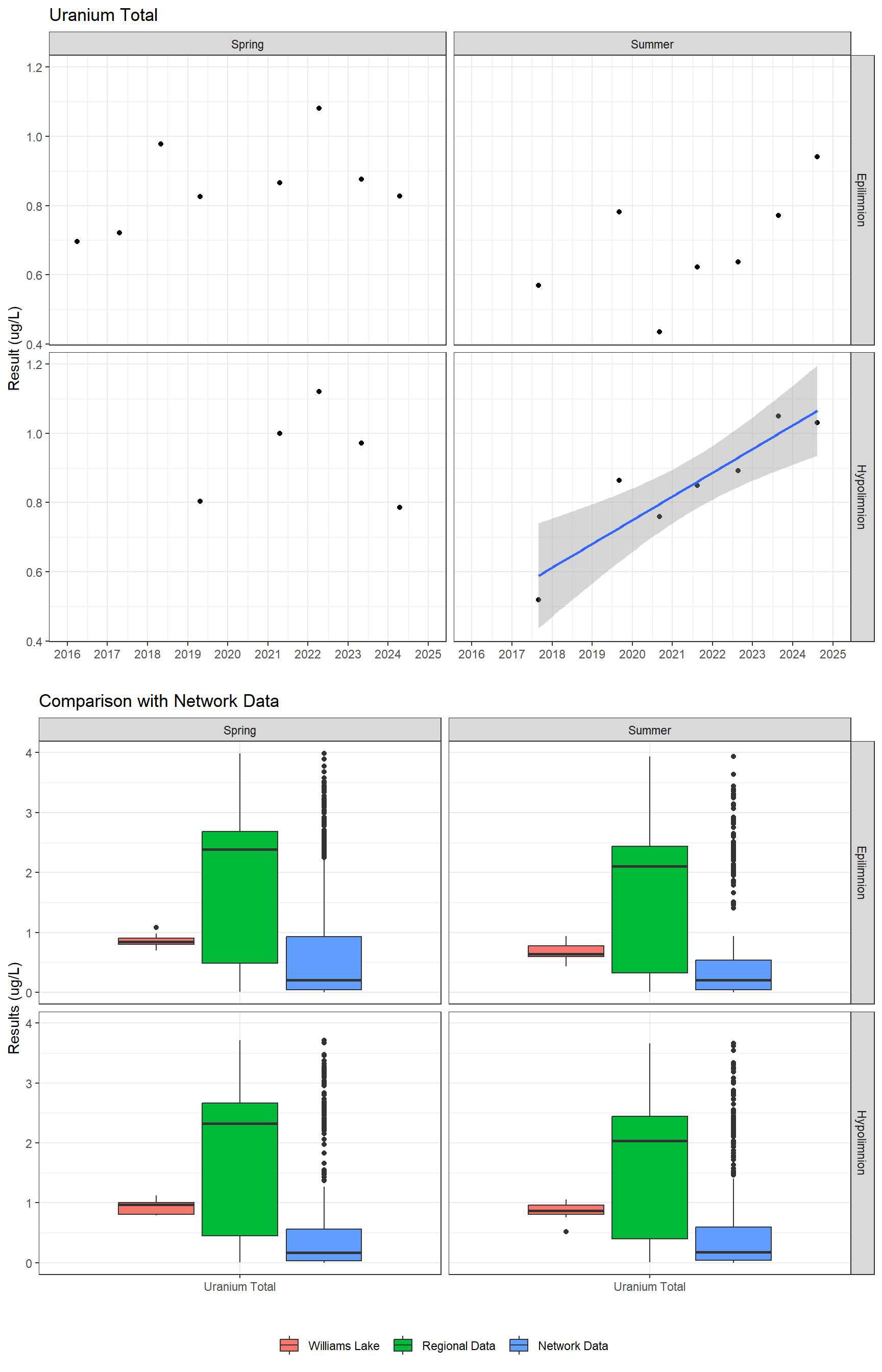 Series of plots showing results for total metals