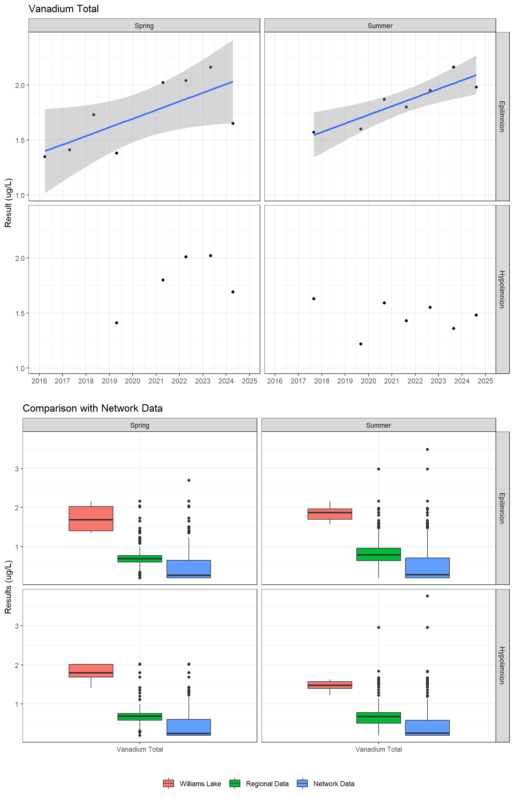 Series of plots showing results for total metals