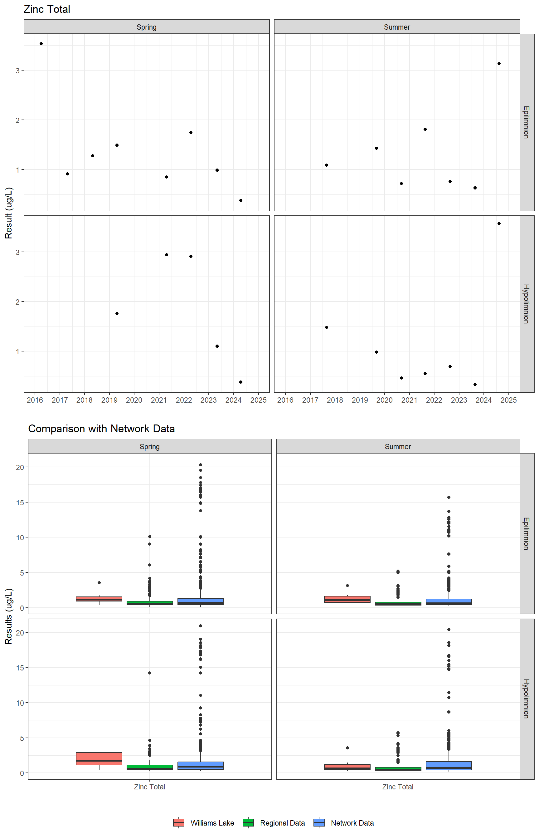 Series of plots showing results for total metals