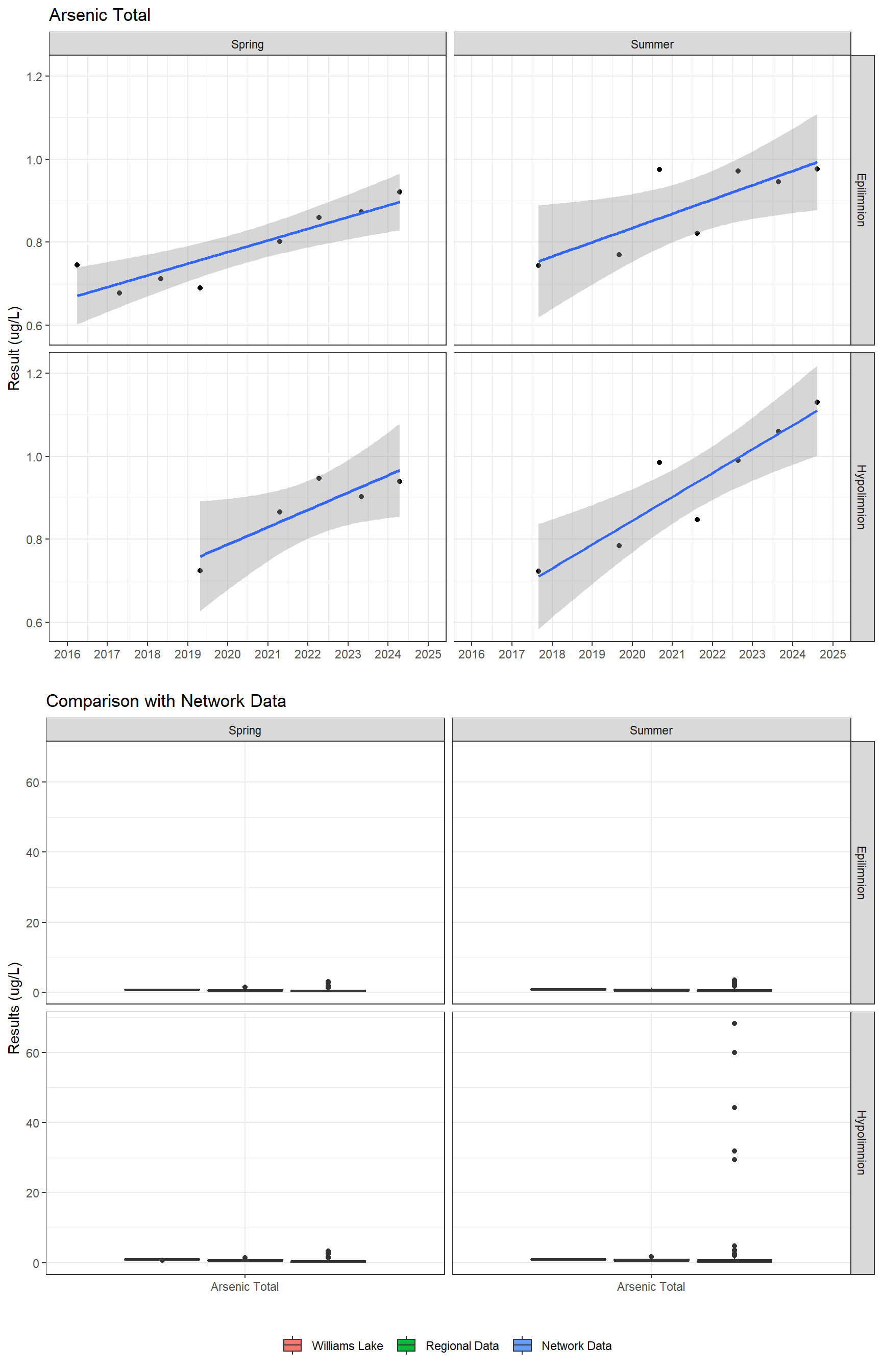 Series of plots showing results for total metals