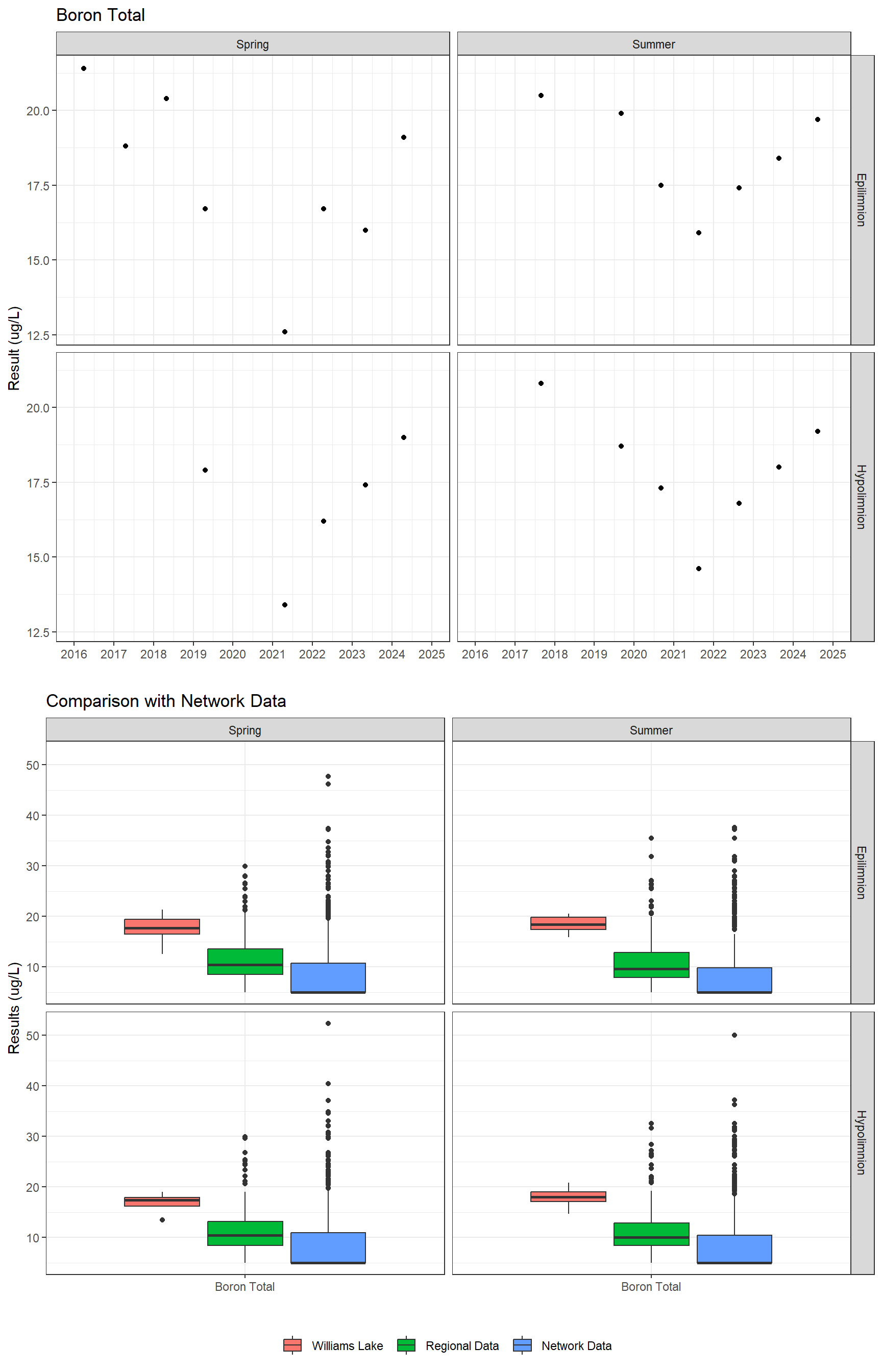 Series of plots showing results for total metals