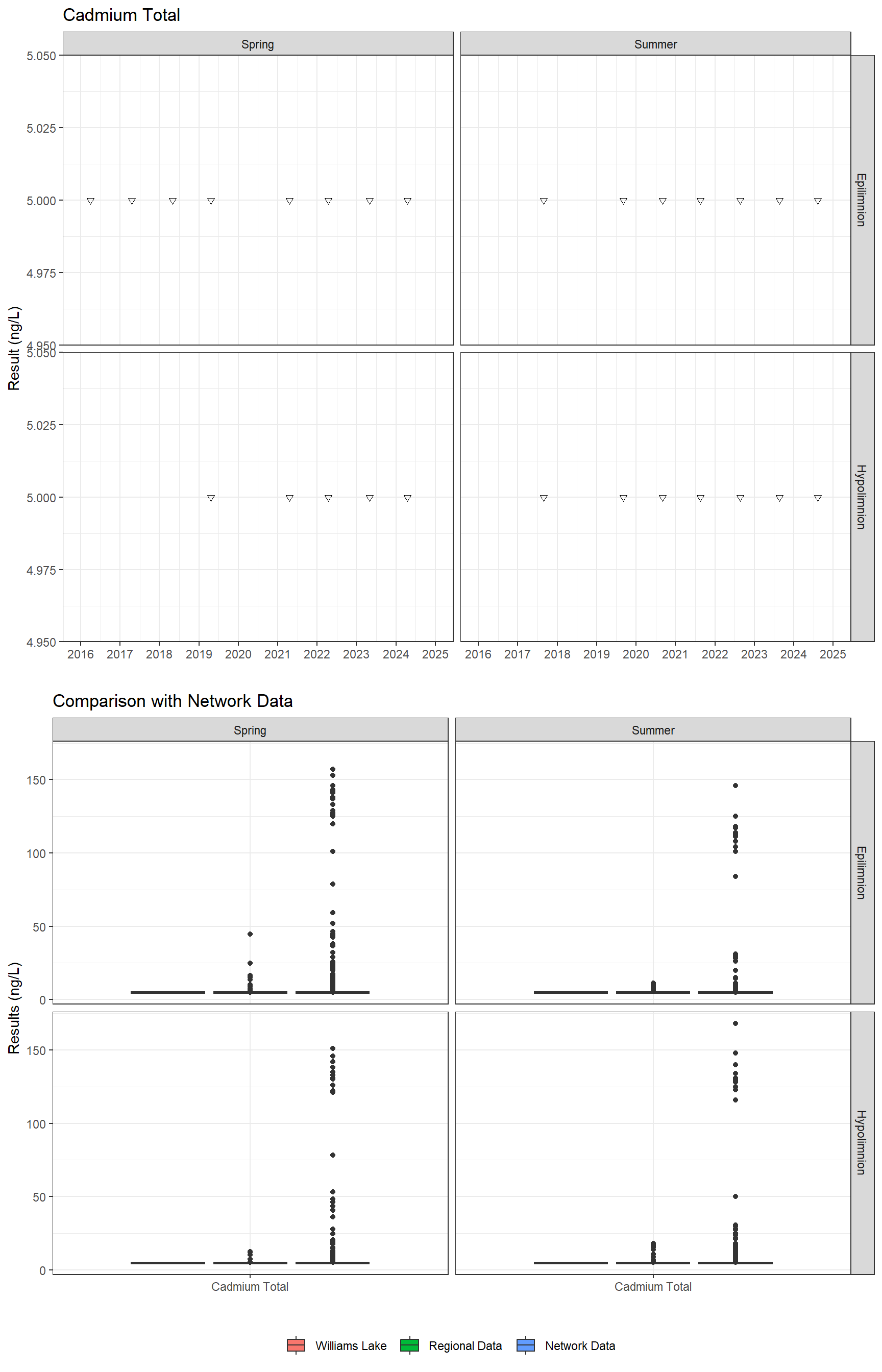 Series of plots showing results for total metals