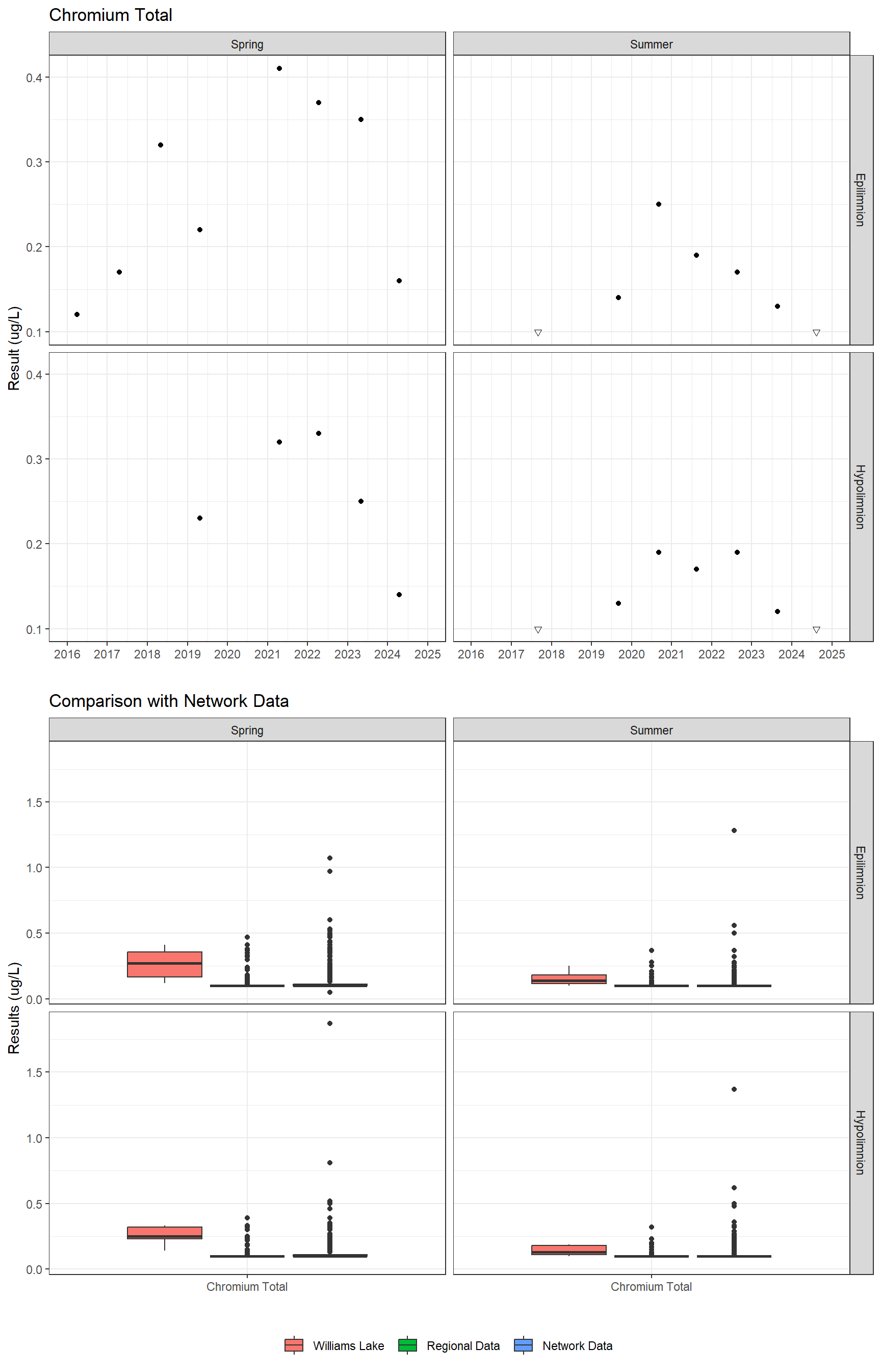 Series of plots showing results for total metals