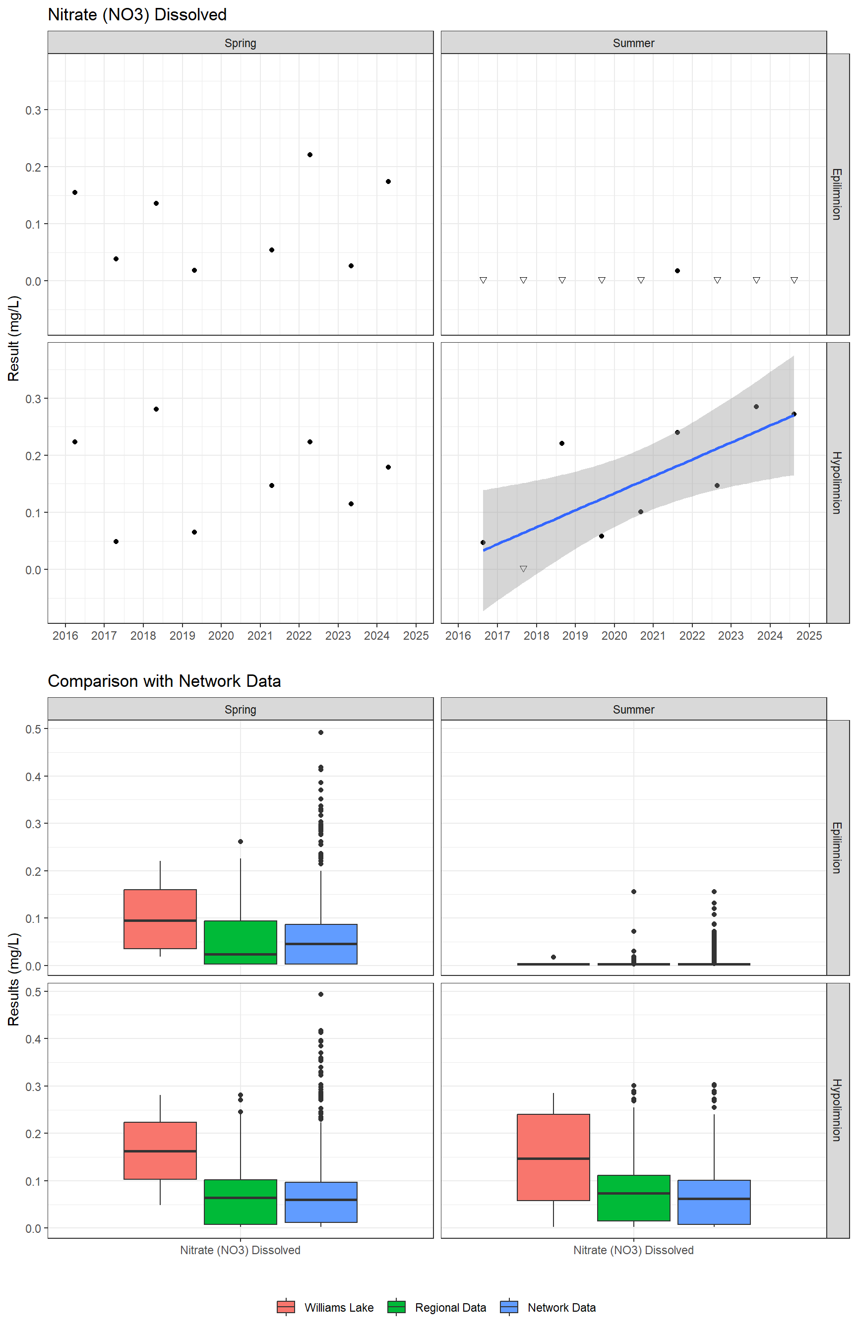 Series of plots showing results for nutrients