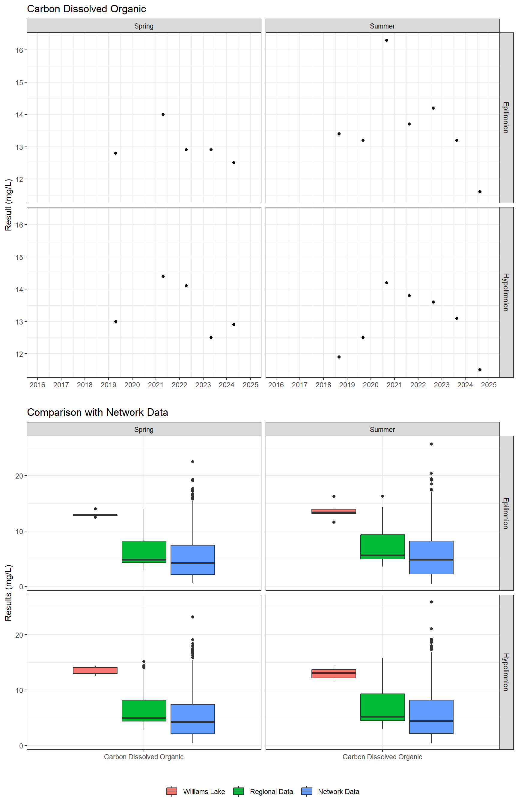 Series of plots showing results for nutrients